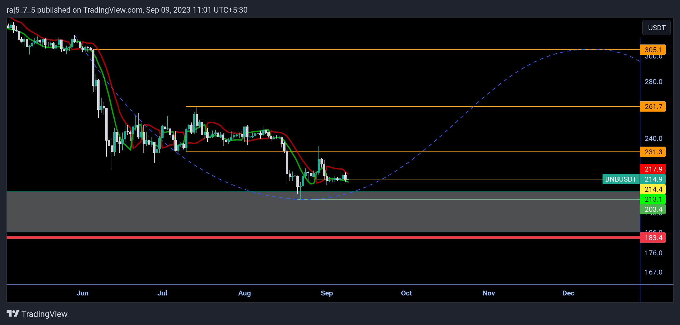 BINANCE:BNBUSDT Chart Image by raj5_7_5