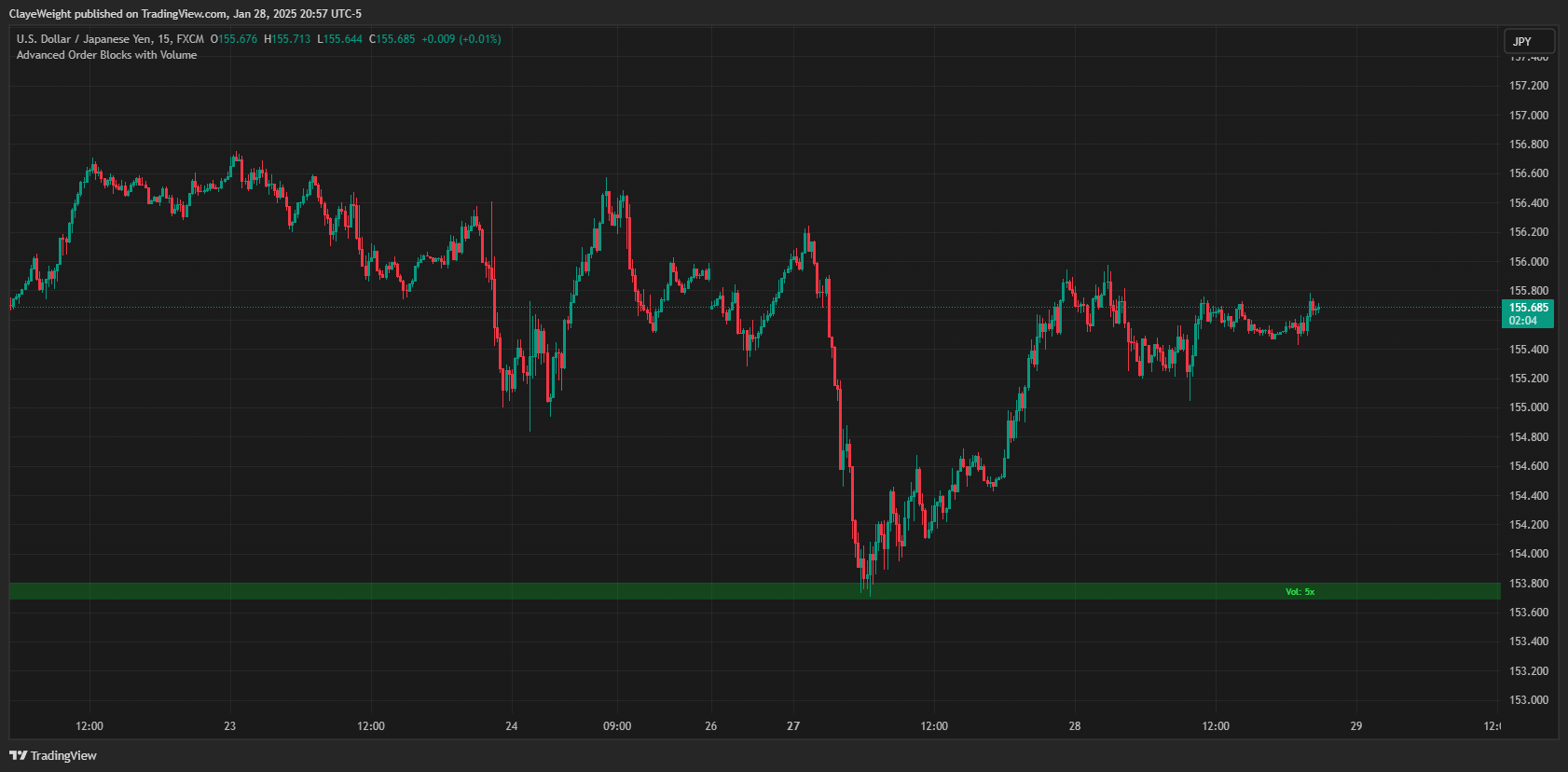 FX:USDJPY Chart Image by ClayeWeight