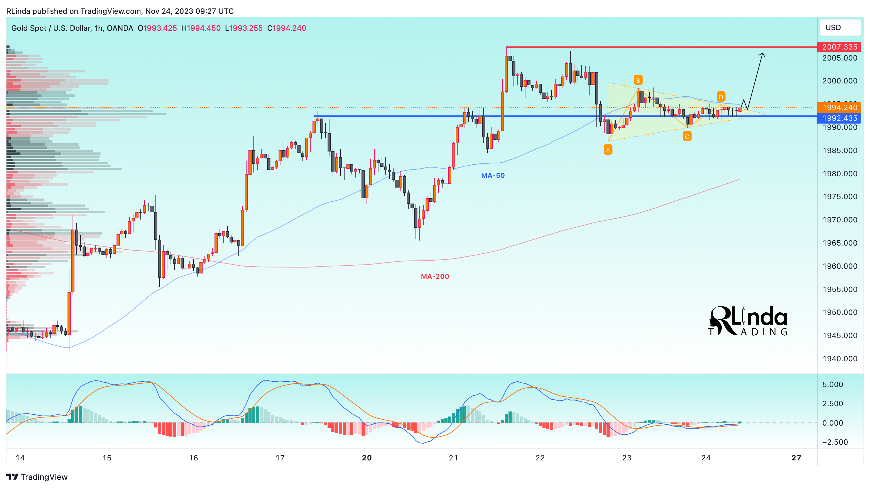OANDA:XAUUSD Chart Image by RLinda
