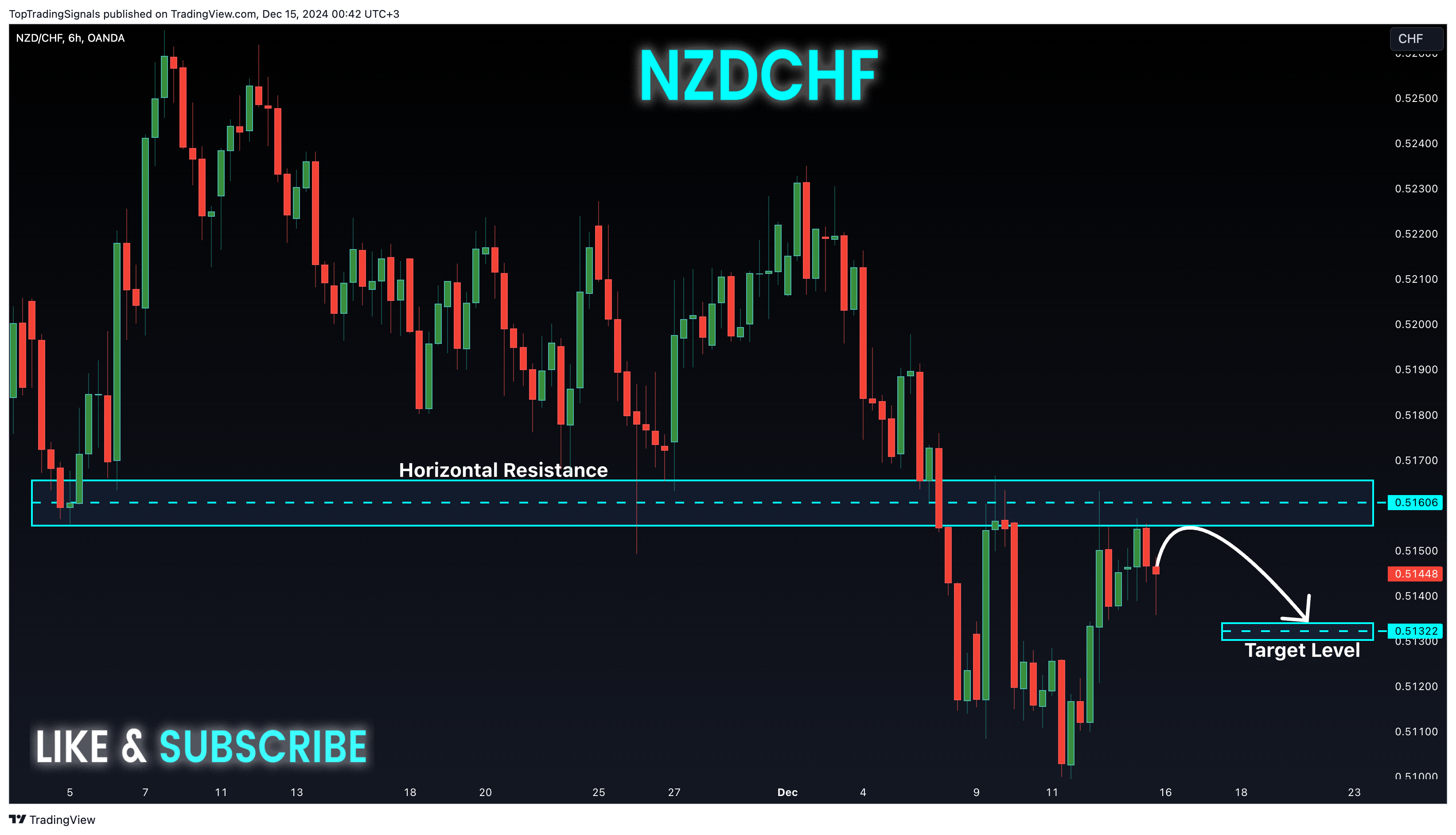 OANDA:NZDCHF Chart Image by TopTradingSignals