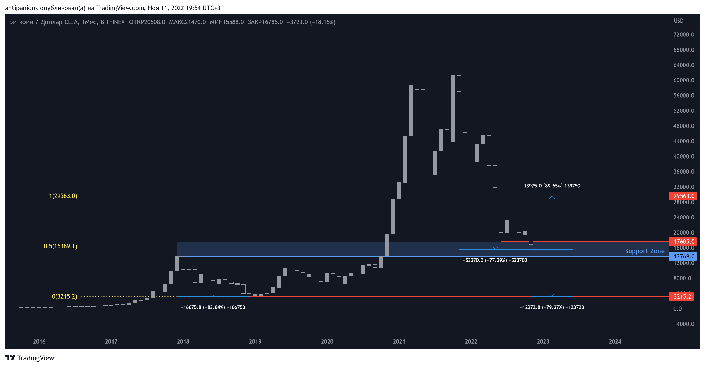 BITFINEX:BTCUSD Chart Image by antipanicos