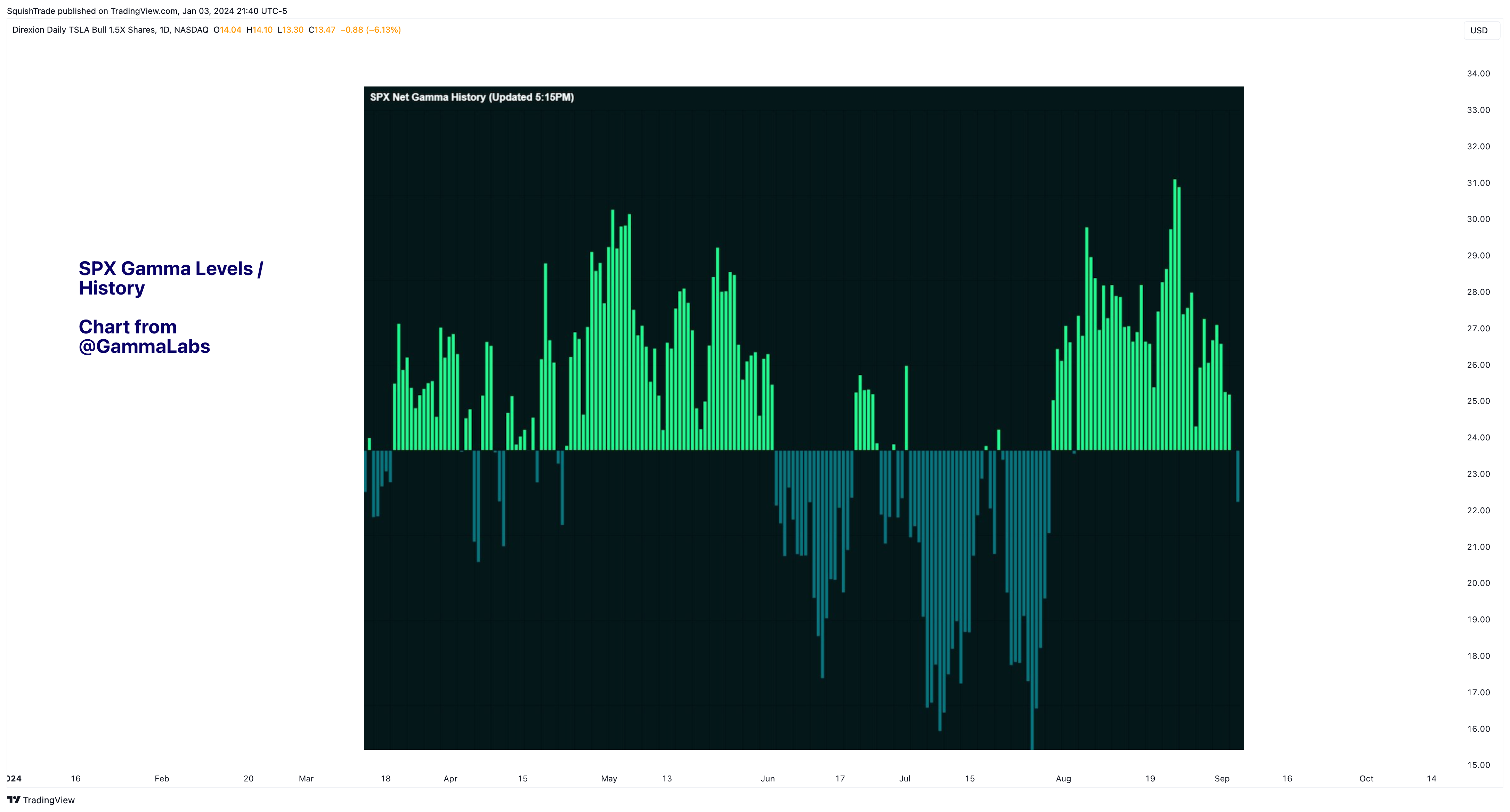 BATS:TSLL Chart Image by SquishTrade