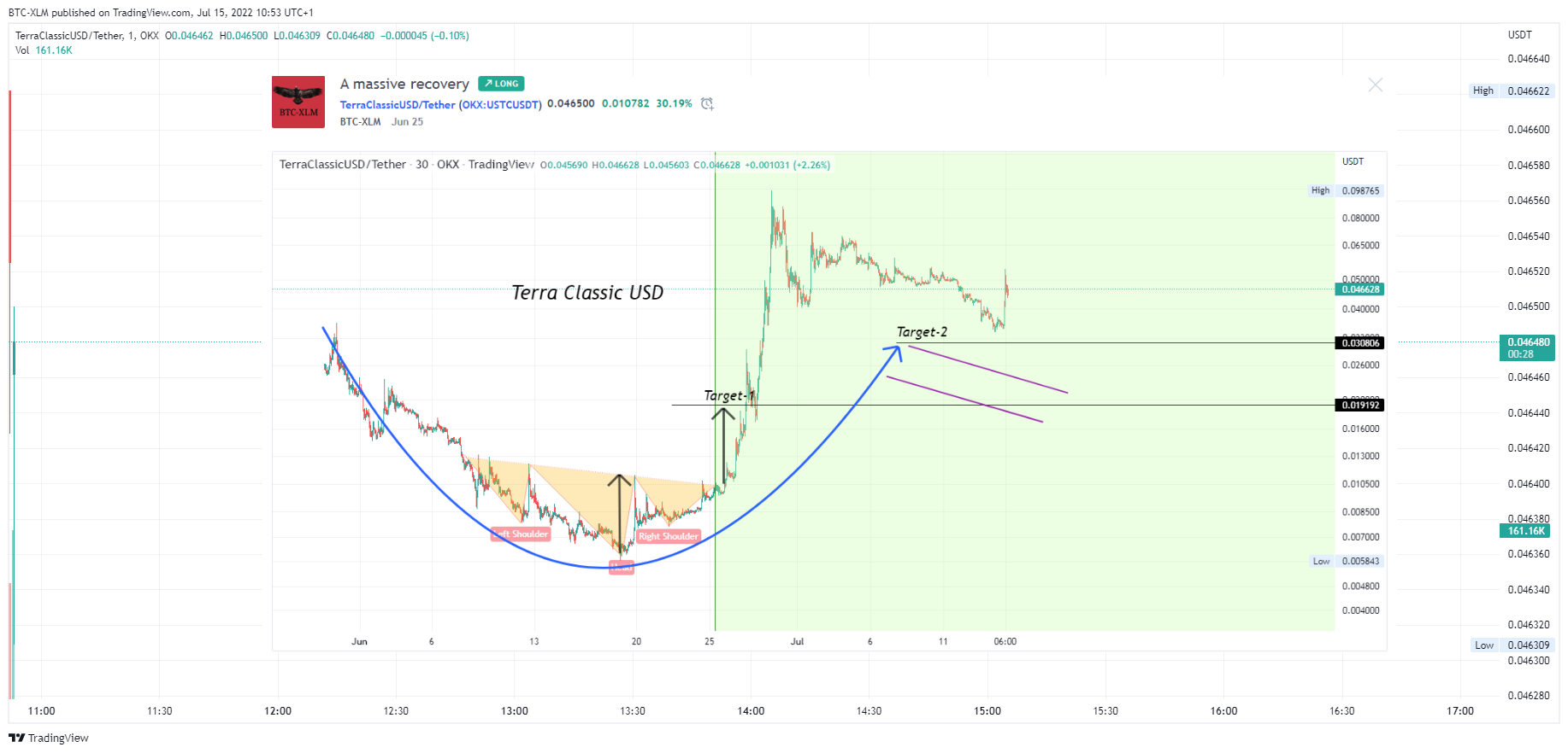 OKX:USTCUSDT Chart Image by BTC-XLM