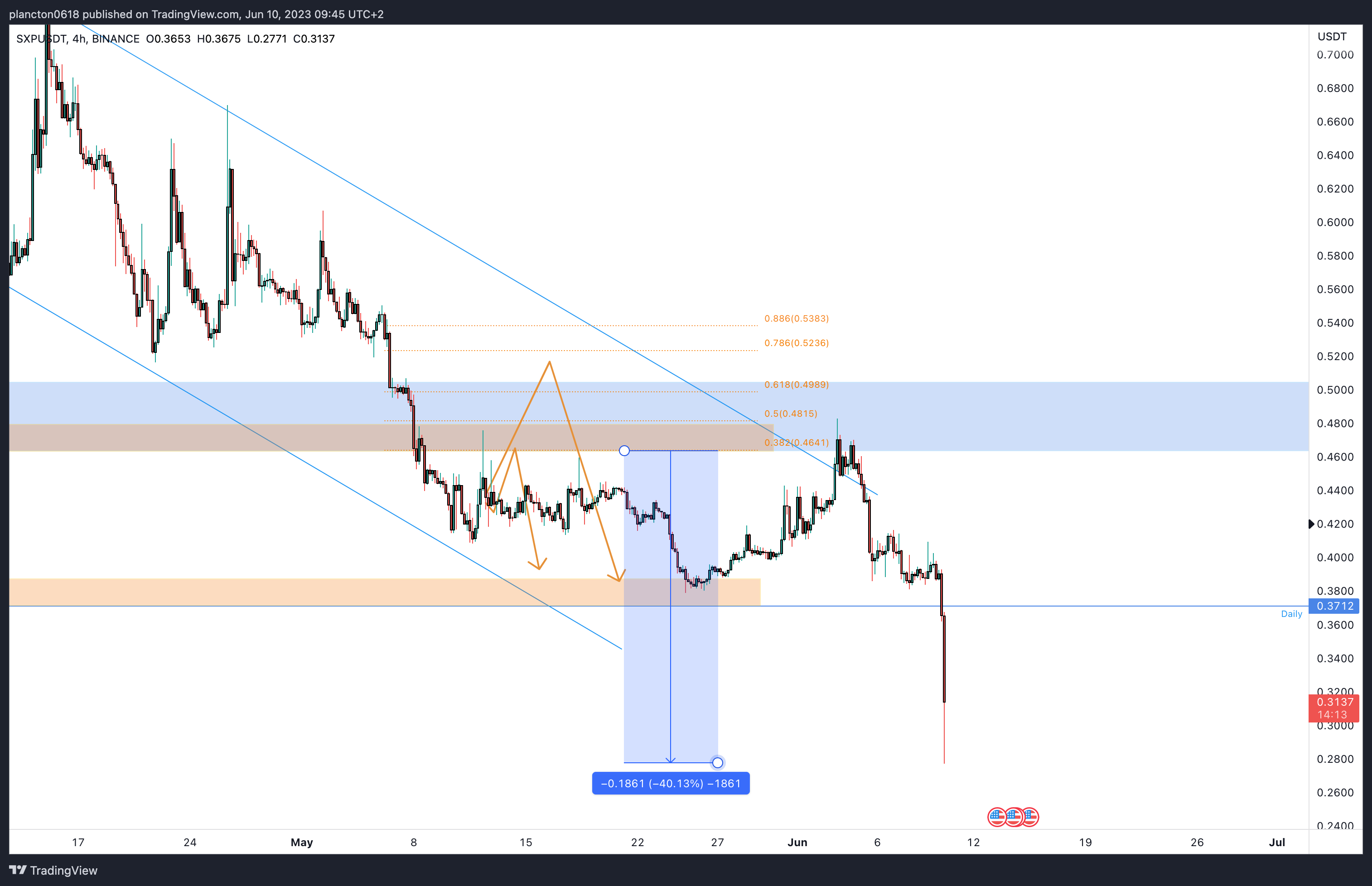BINANCE:SXPUSDT Chart Image by InkyGrip