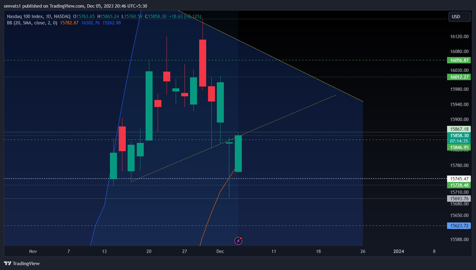 NASDAQ_DLY:NDX Chart Image by omvats1