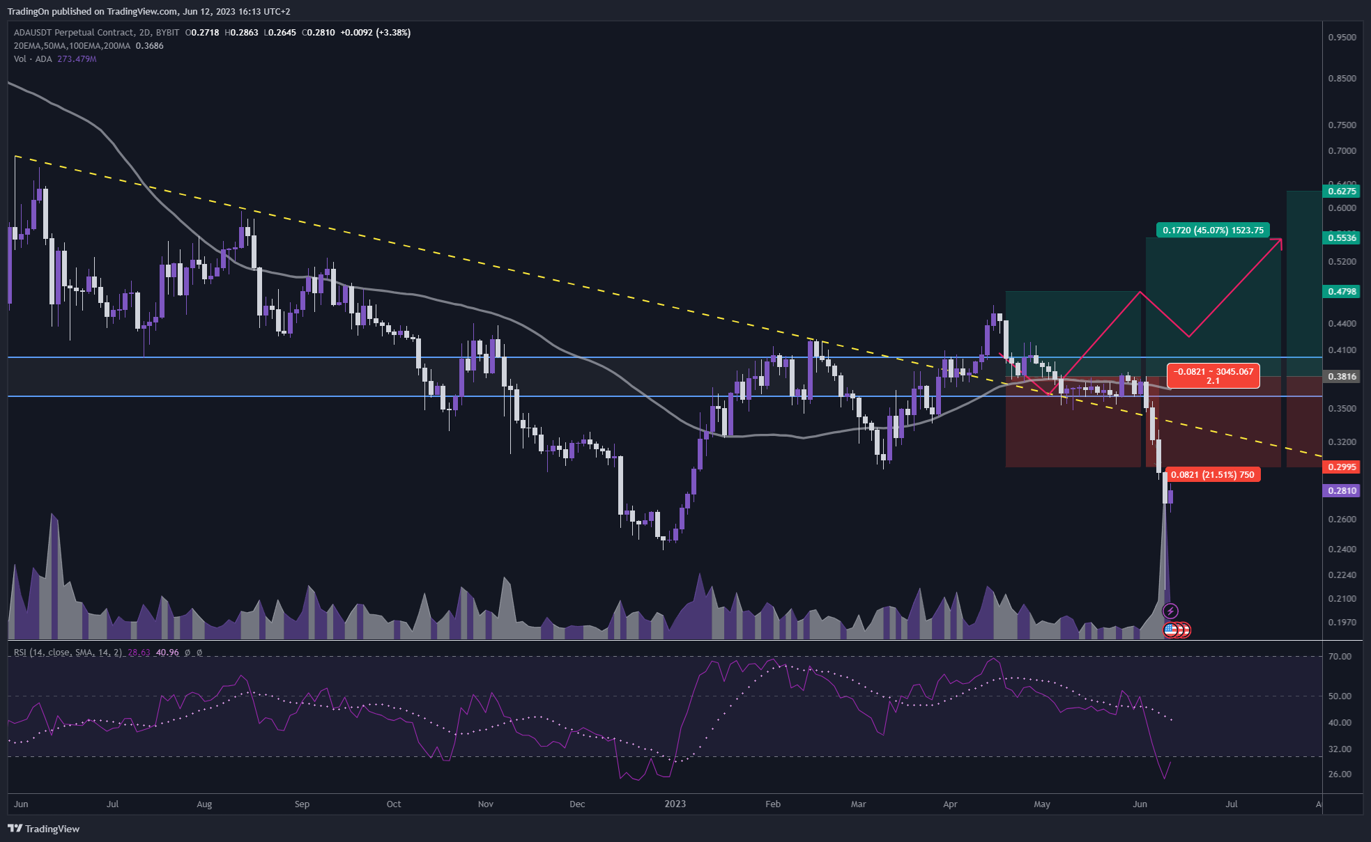BYBIT:ADAUSDT.P Chart Image by TradingOn