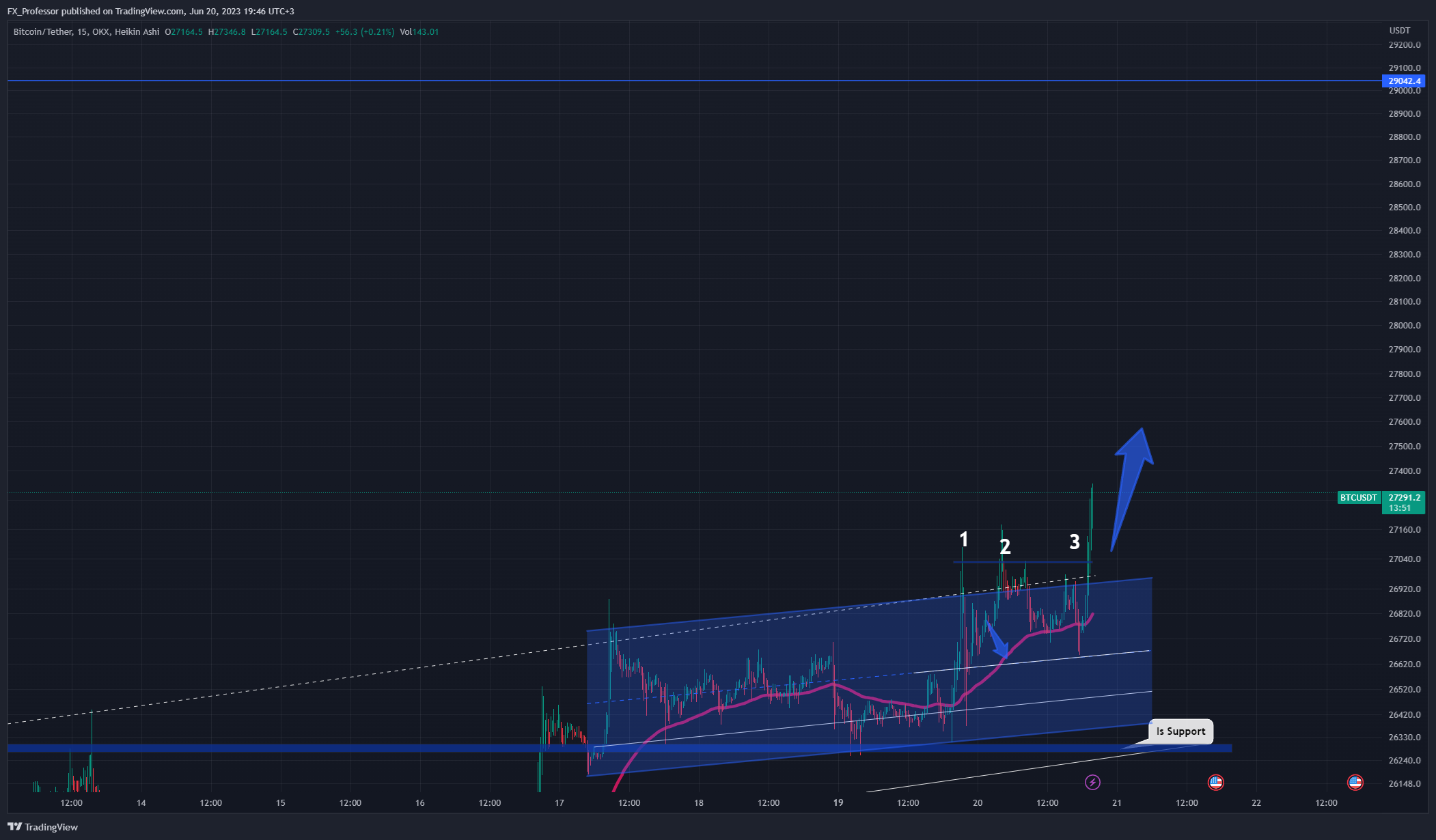 OKX:BTCUSDT Chart Image by FX_Professor