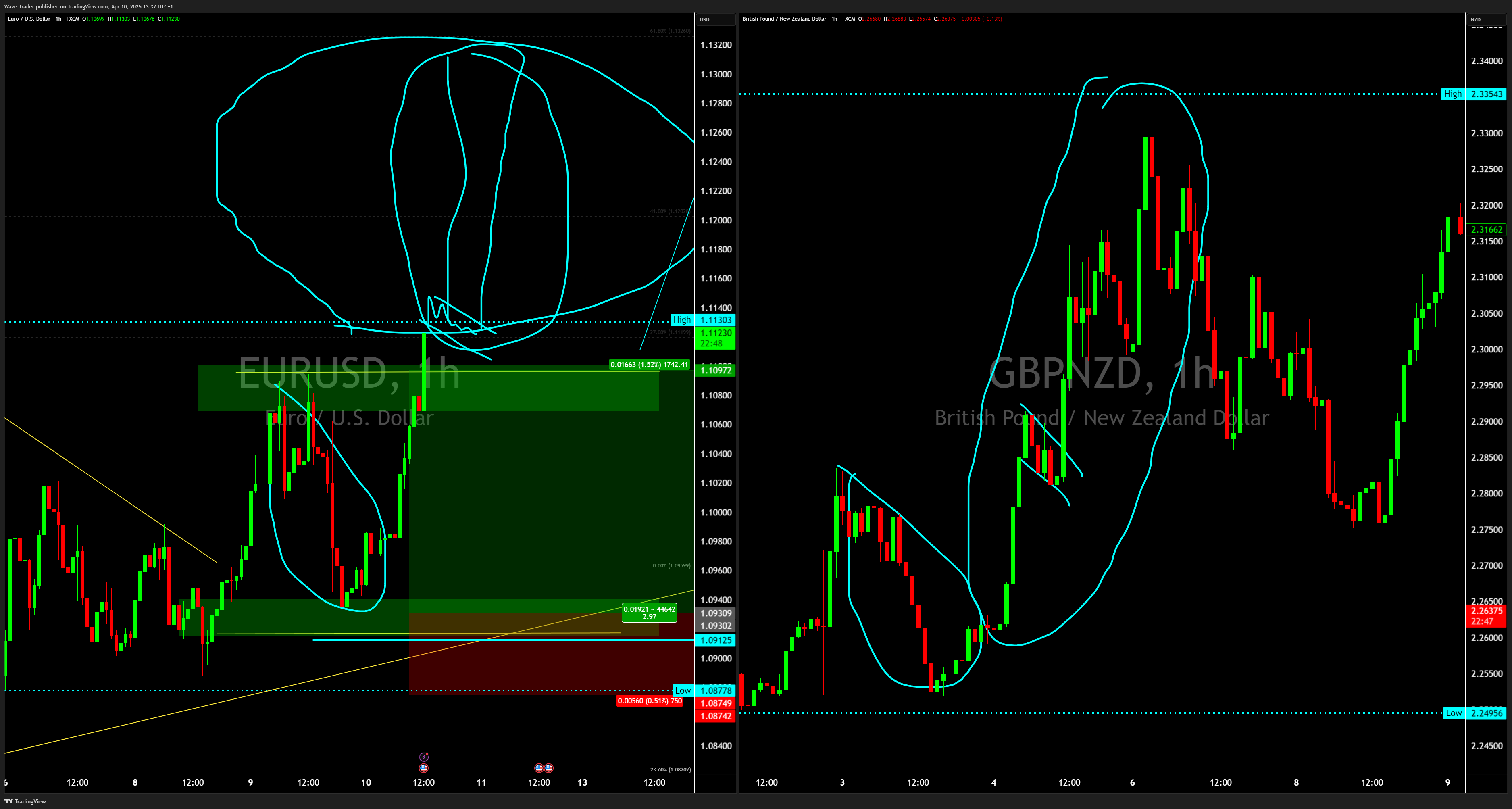 FX:GBPNZD Chart Image by Wave-Trader