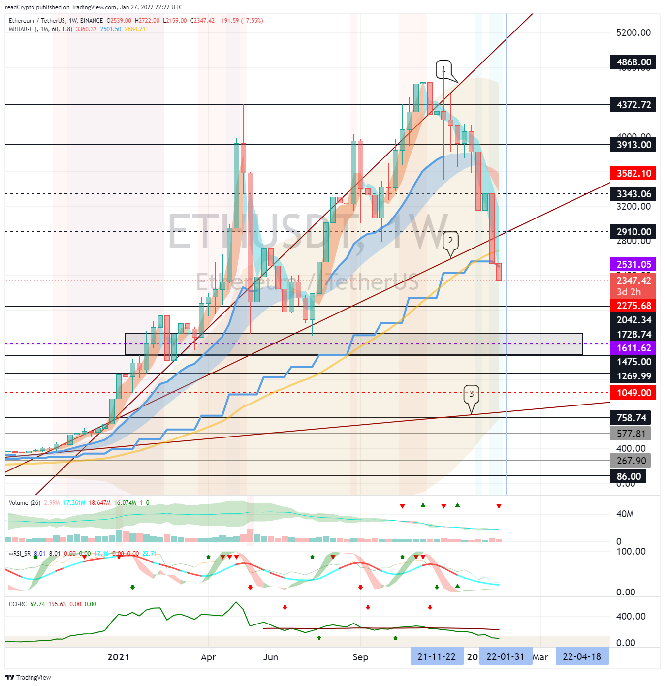 BINANCE:ETHUSDT Chart Image by readCrypto