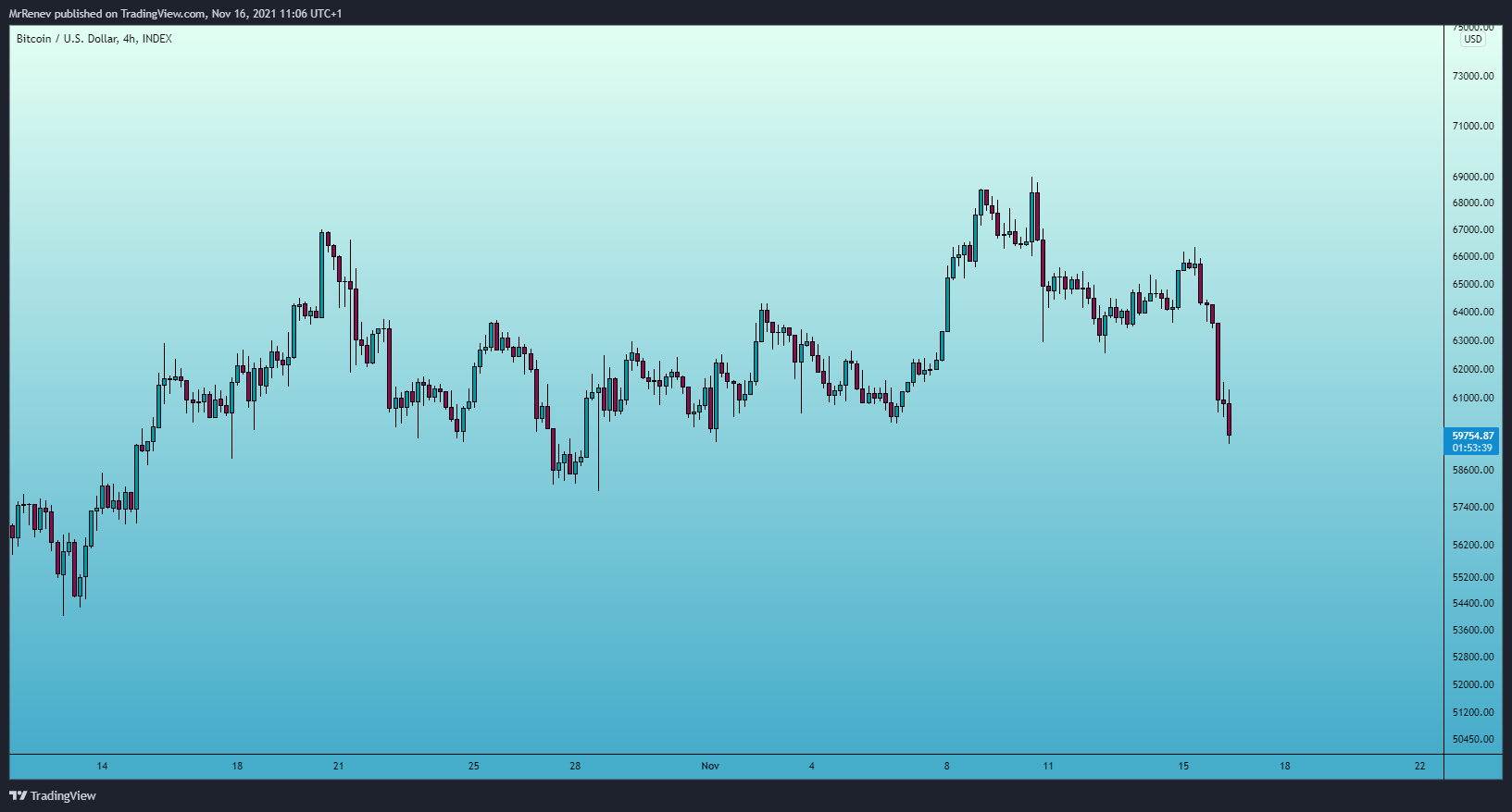 INDEX:BTCUSD Chart Image by MrRenev