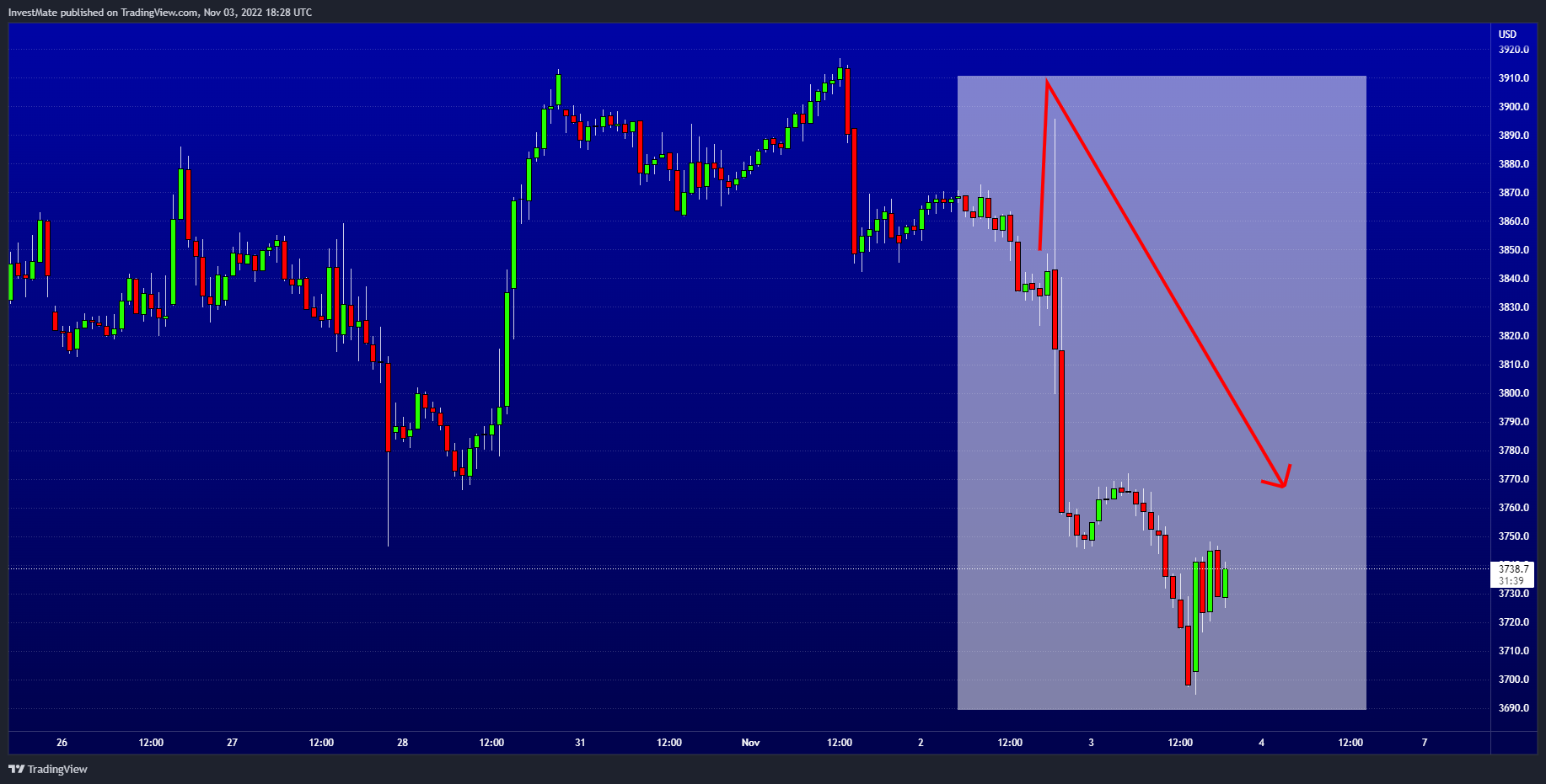 CURRENCYCOM:US500 Chart Image by InvestMate