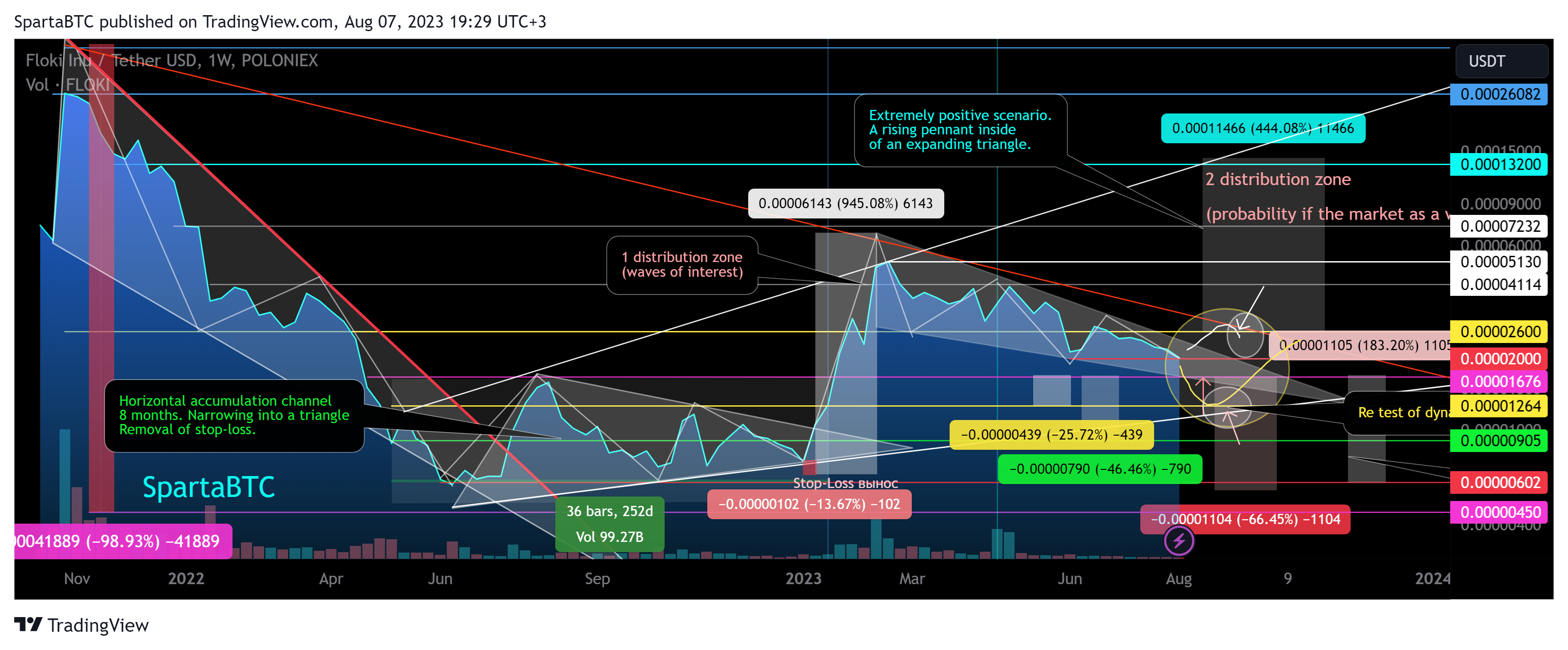 POLONIEX:FLOKIUSDT Chart Image by SpartaBTC