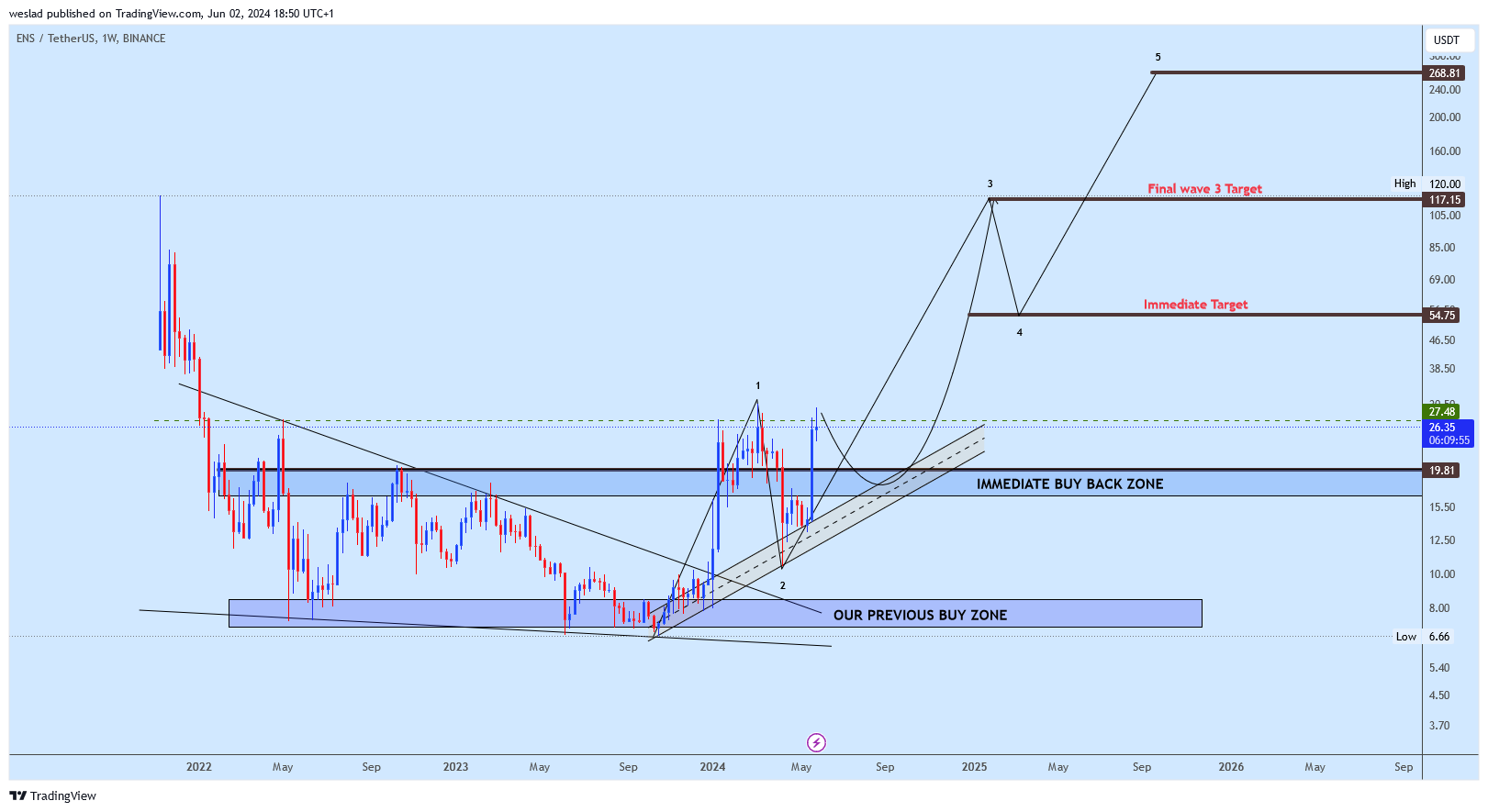 BINANCE:ENSUSDT Chart Image by weslad