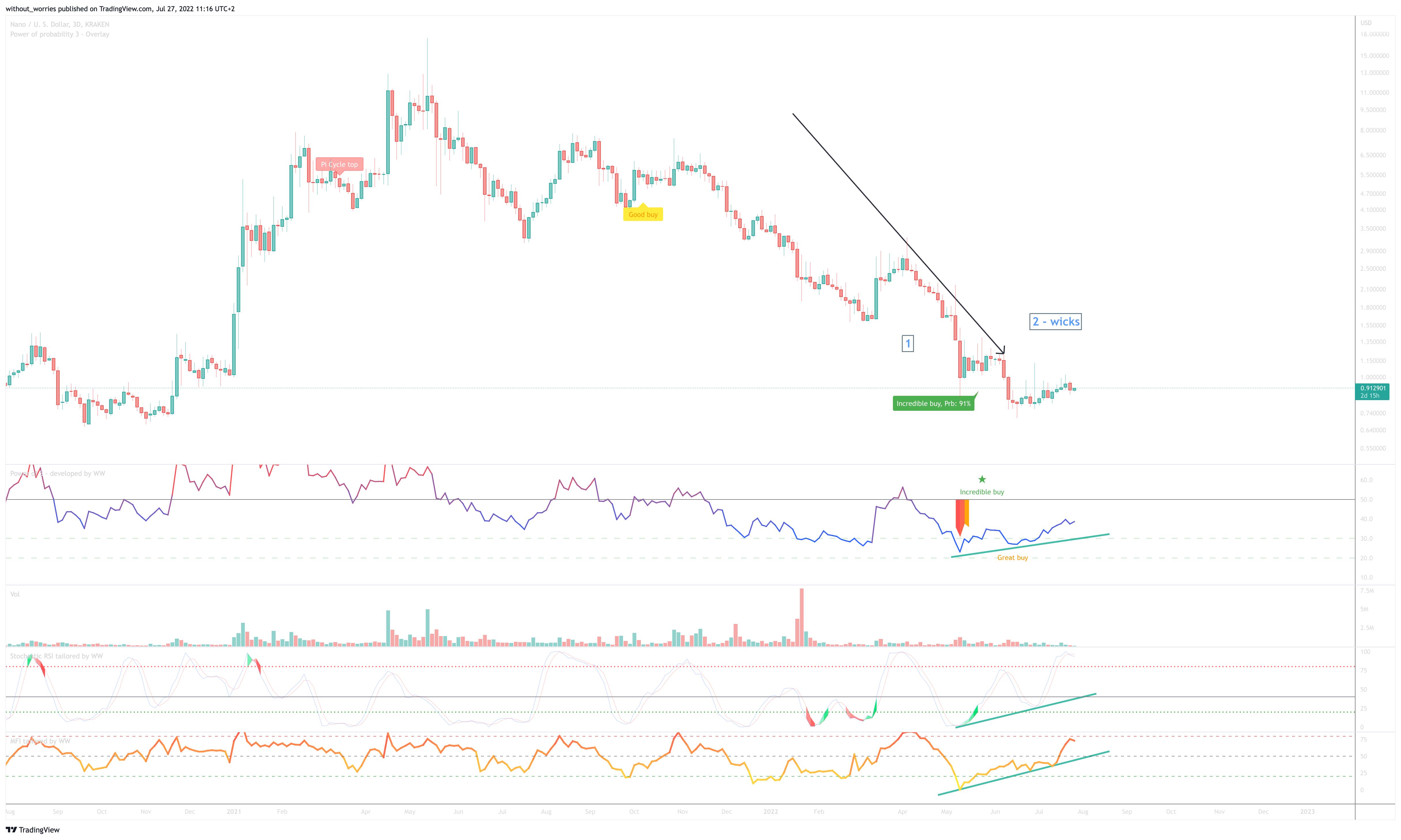 KRAKEN:NANOUSD Chart Image by without_worries