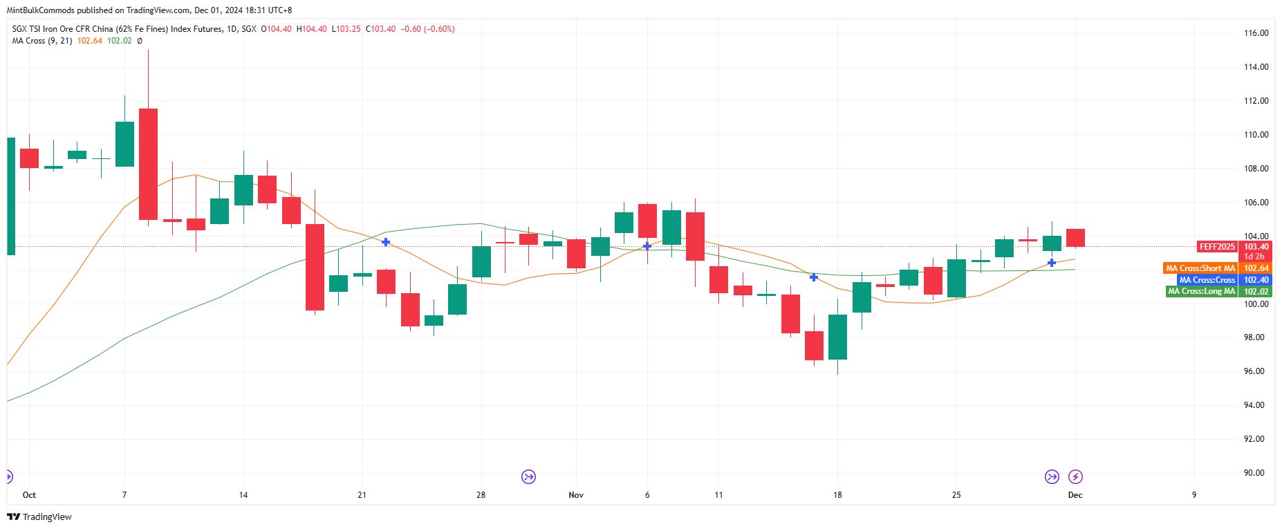 SGX_DLY:FEF2! Chart Image by MintBulkCommods