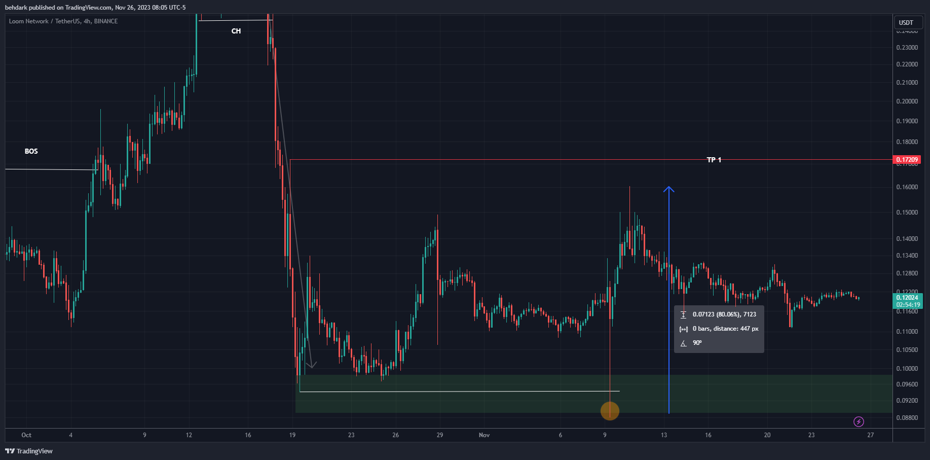 BINANCE:LOOMUSDT Chart Image by behdark