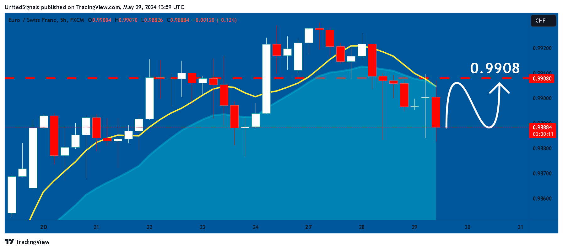 FX:EURCHF Chart Image by UnitedSignals