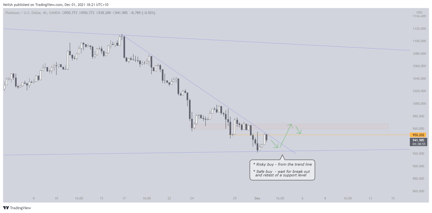 OANDA:XPTUSD Chart Image by Neilsh