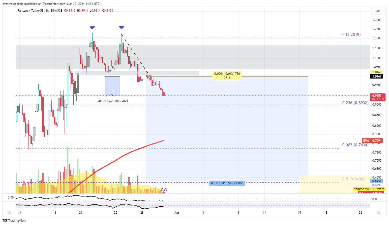BINANCE:FTMUSDT Chart Image by evasivesteering