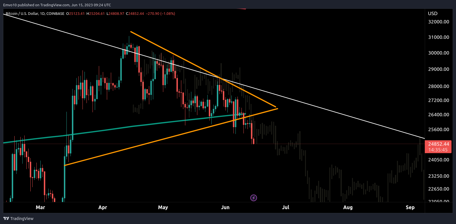 COINBASE:BTCUSD Chart Image by Emvo10