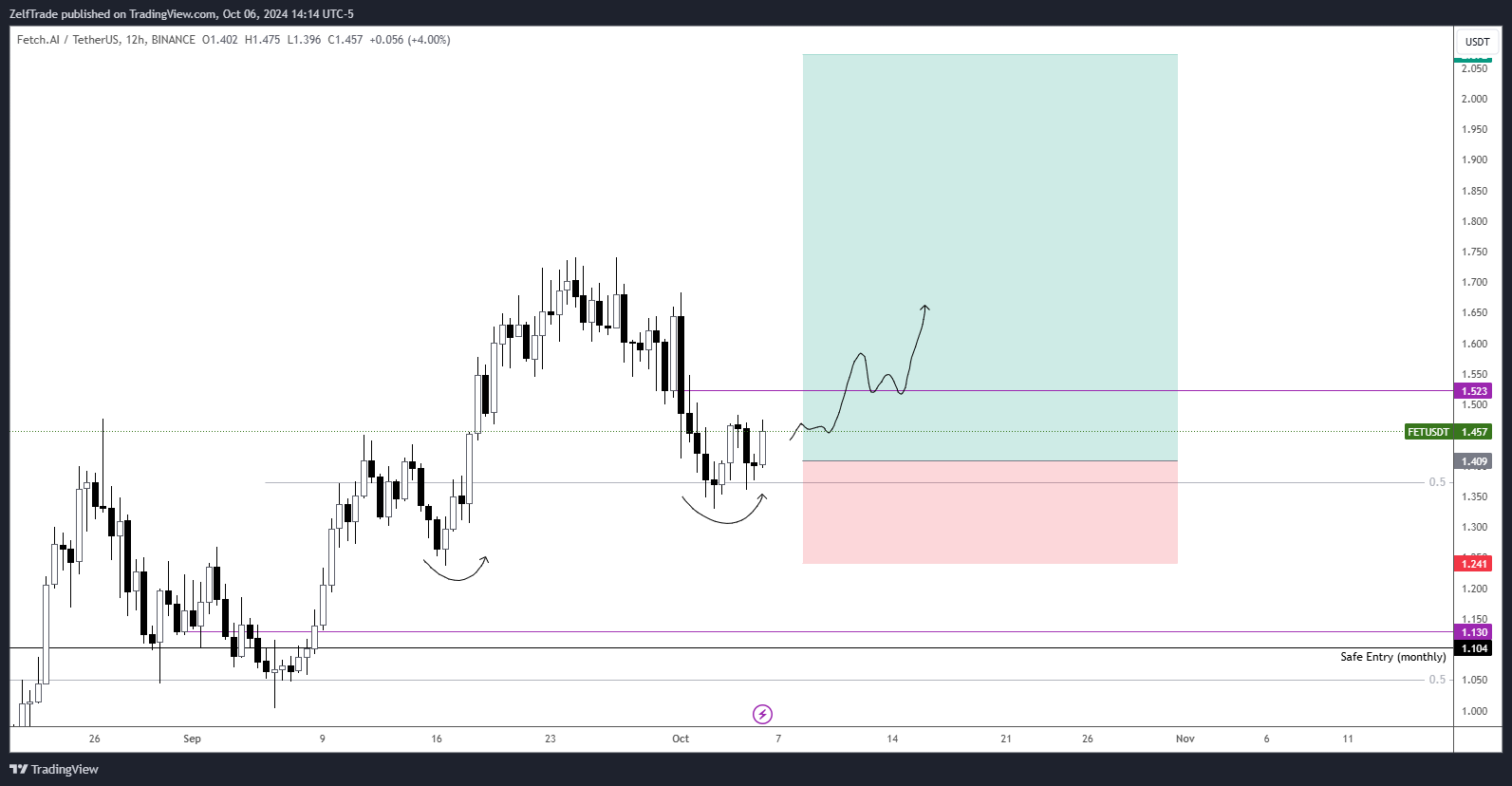 BINANCE:FETUSDT Chart Image by ZelfTrade