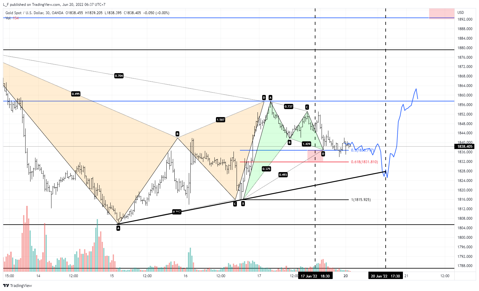 OANDA:XAUUSD Chart Image by L_F