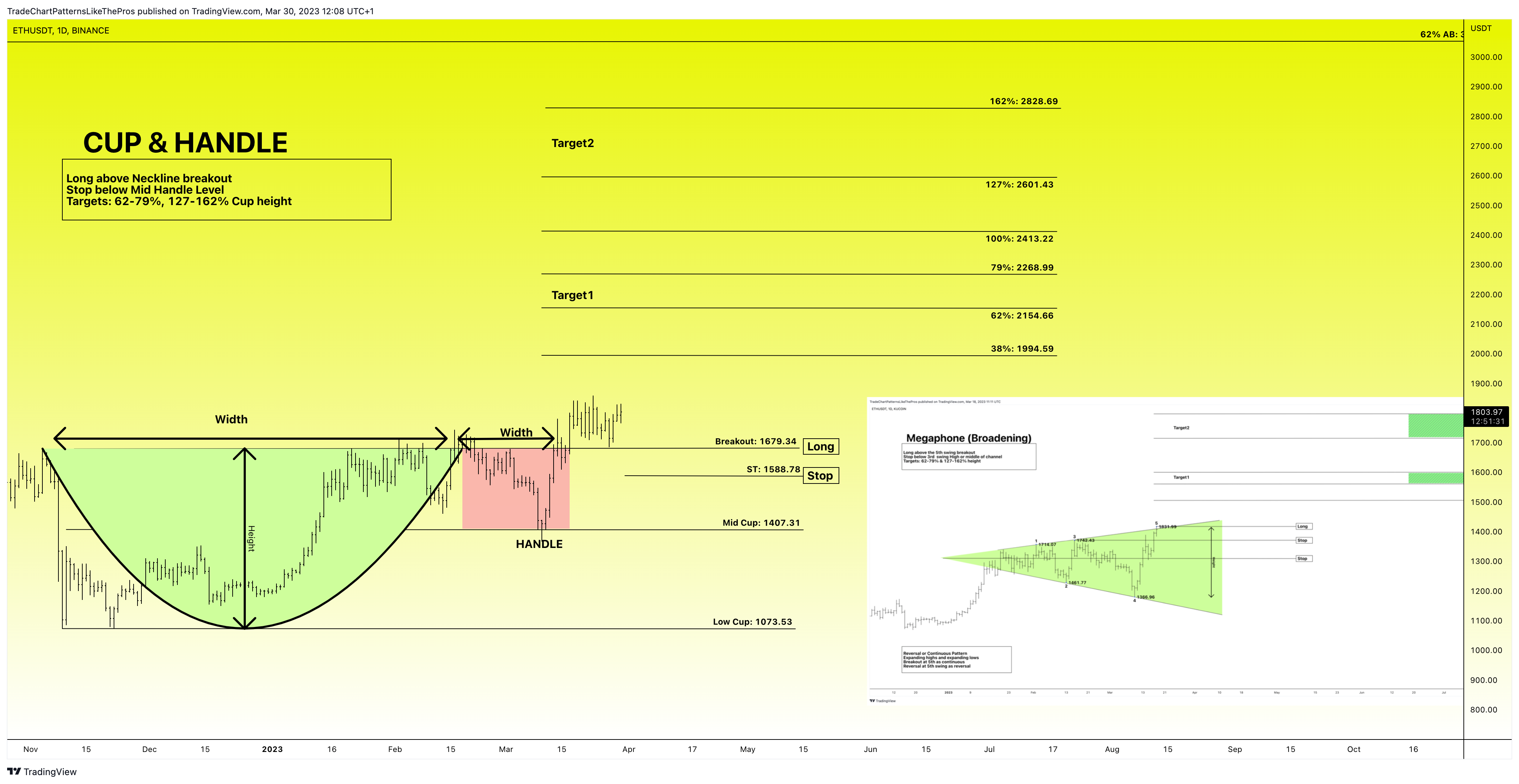 BINANCE:ETHUSDT Chart Image by TradeChartPatternsLikeThePros