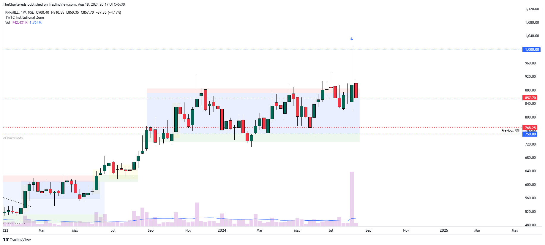 NSE:KPRMILL Chart Image by TheChartereds