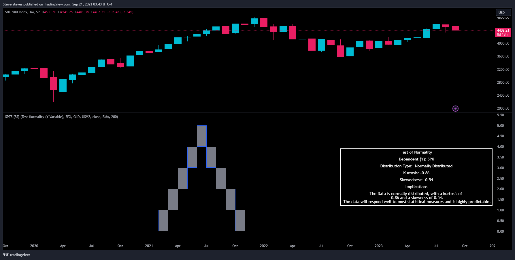 SP:SPX Chart Image by Steversteves