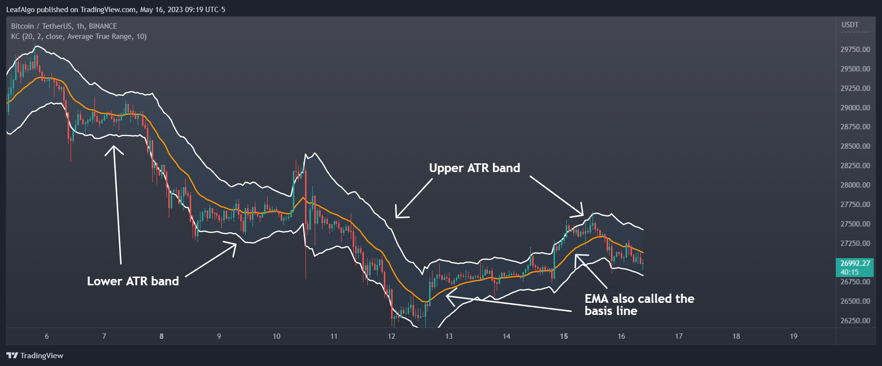 BINANCE:BTCUSDT Chart Image by LeafAlgo