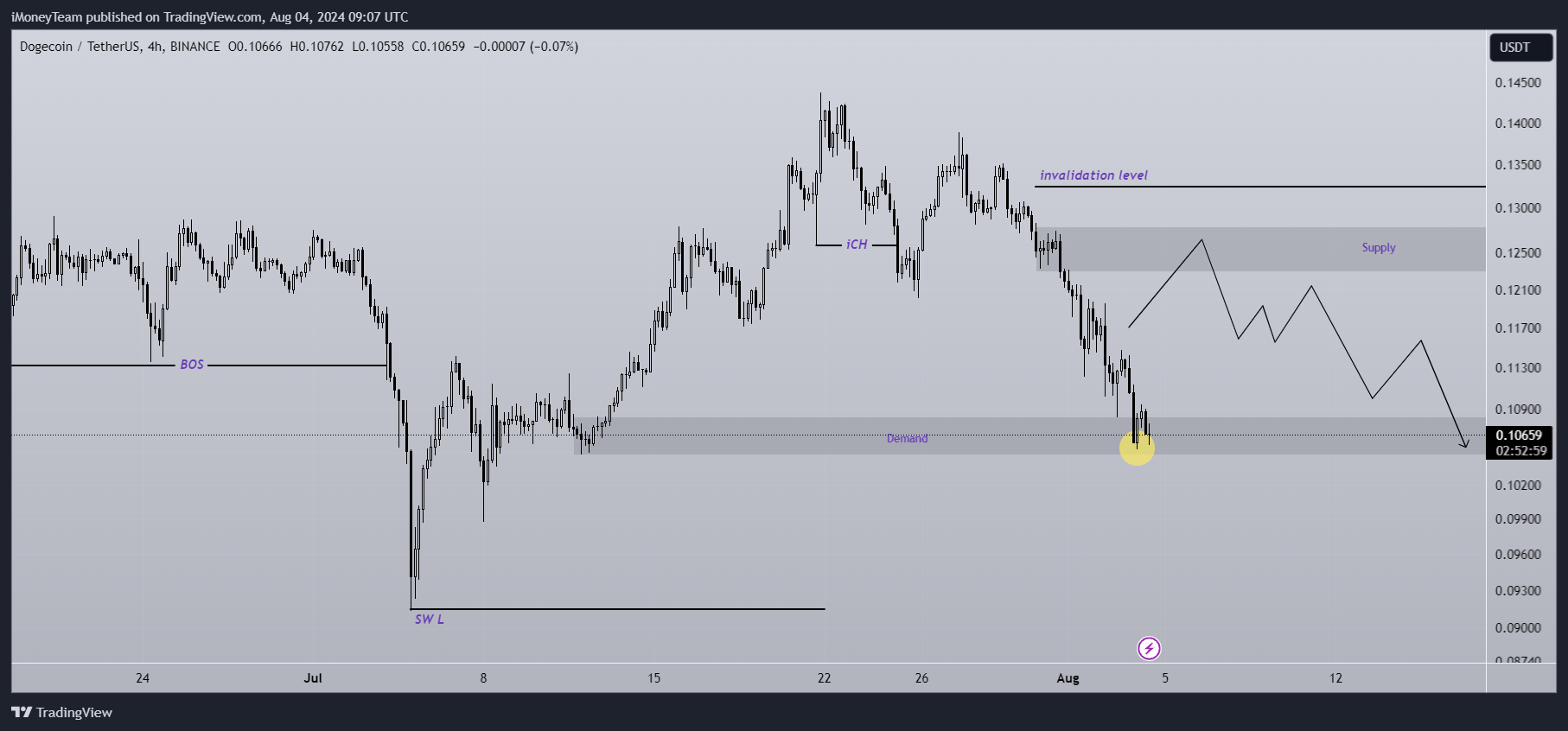 BINANCE:DOGEUSDT Chart Image by iMoneyTeam
