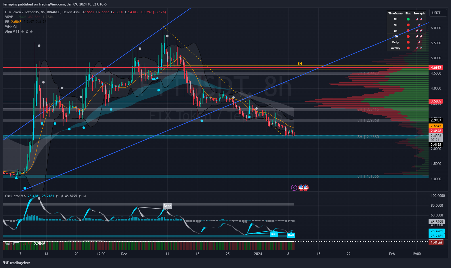 BINANCE:FTTUSDT Chart Image by Terrapins