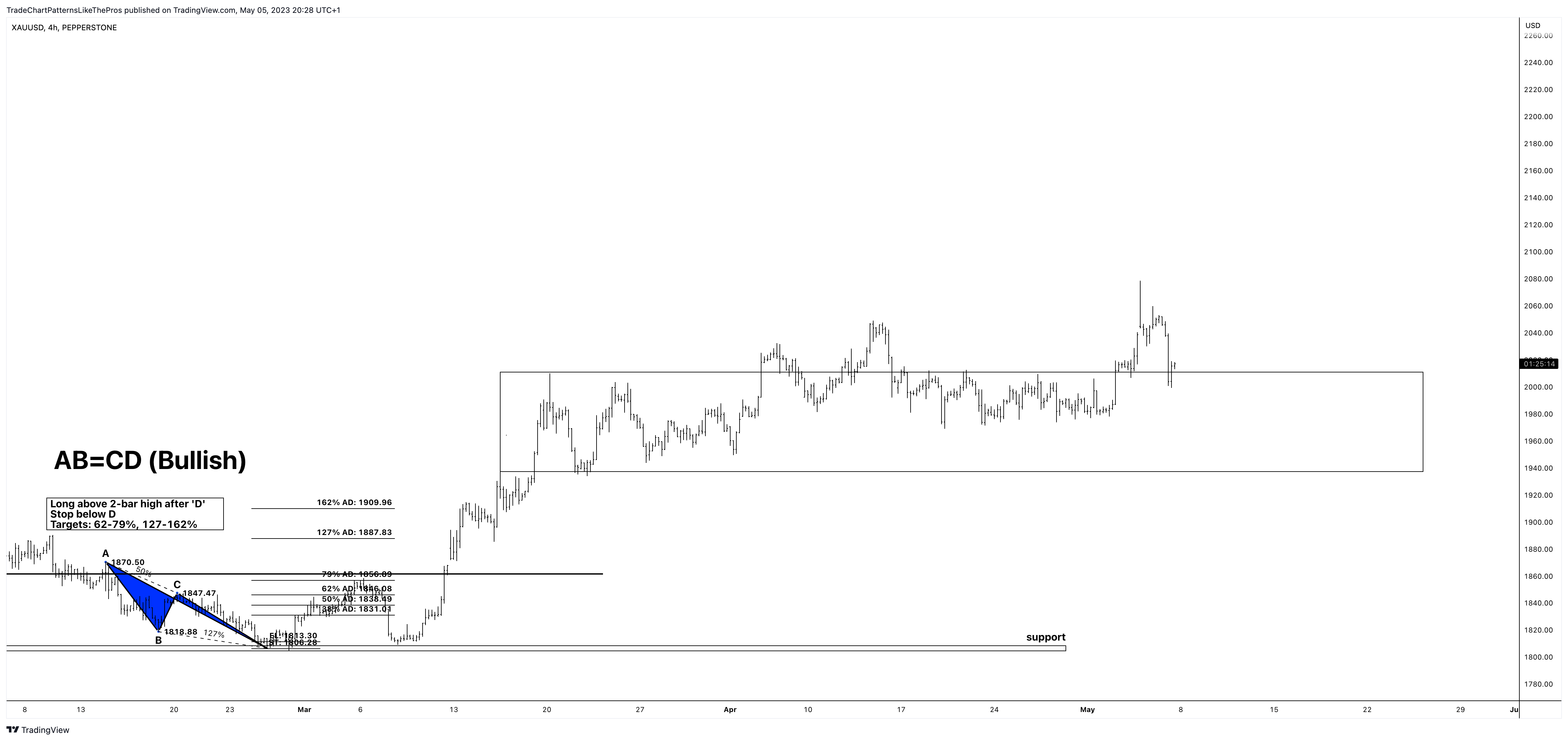 PEPPERSTONE:XAUUSD Chart Image by TradeChartPatternsLikeThePros