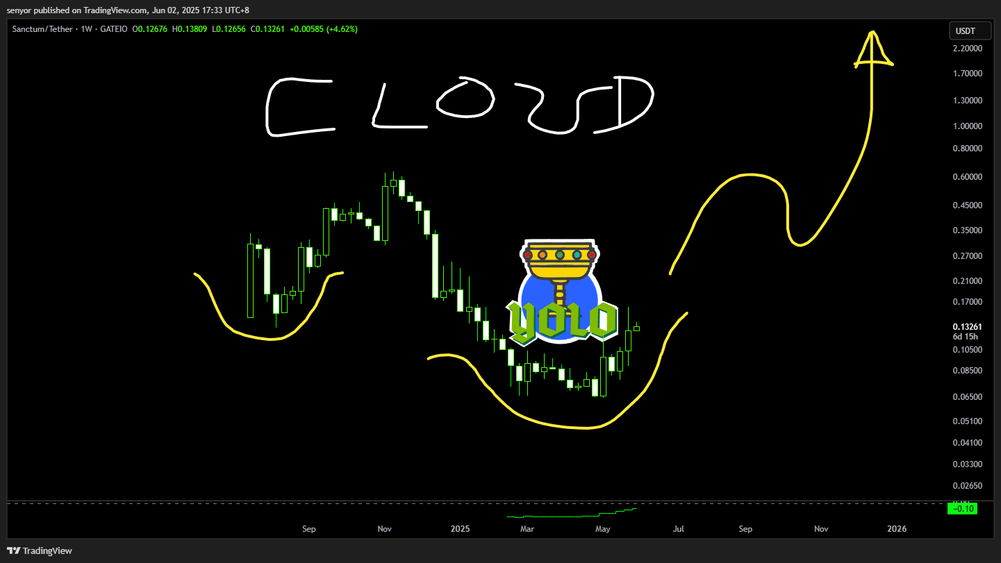 GATEIO:CLOUDUSDT Chart Image by senyor