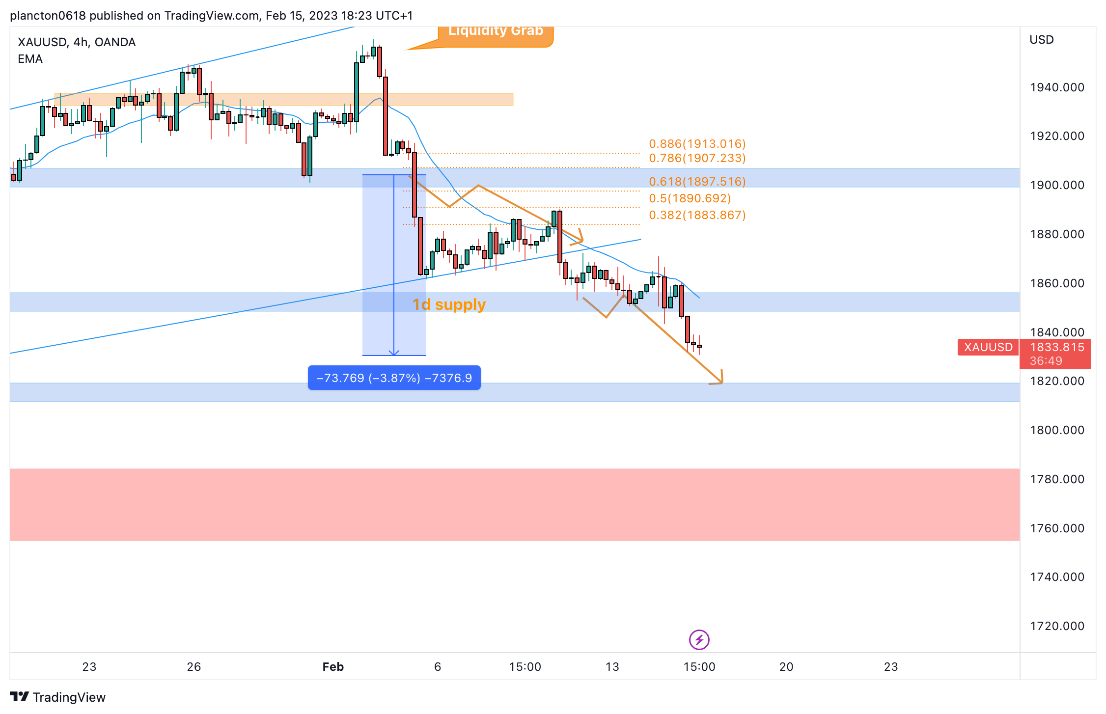 OANDA:XAUUSD Chart Image by InkyGrip