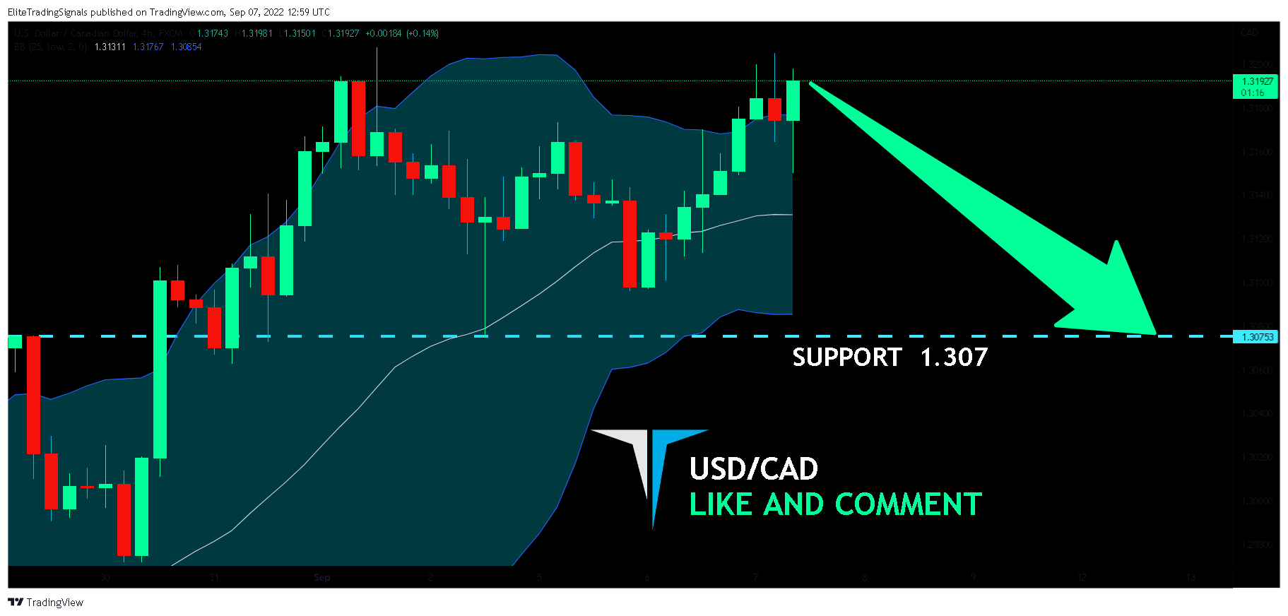 FX:USDCAD Chart Image by EliteTradingSignals