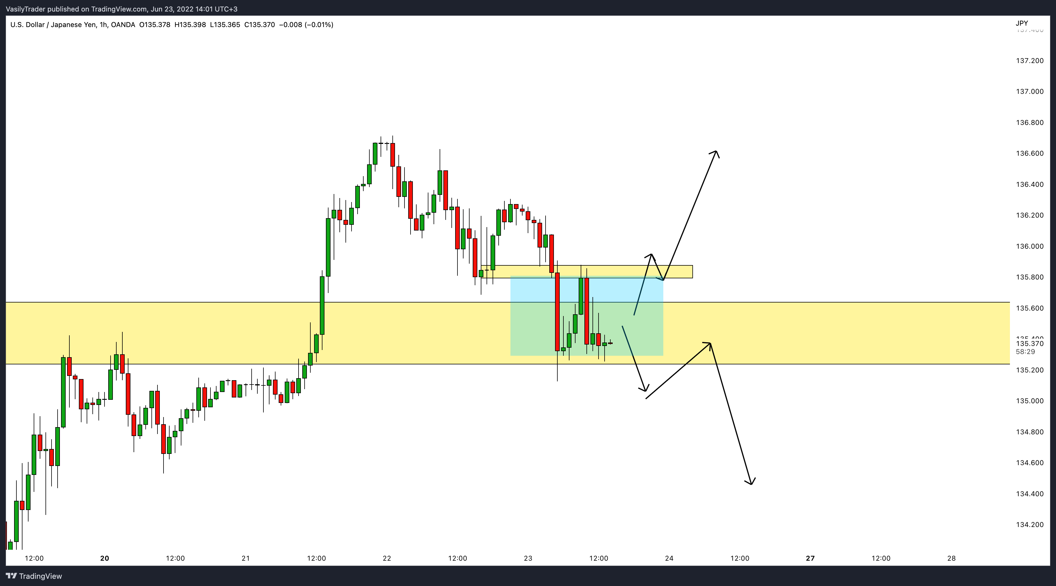 OANDA:USDJPY Chart Image by VasilyTrader