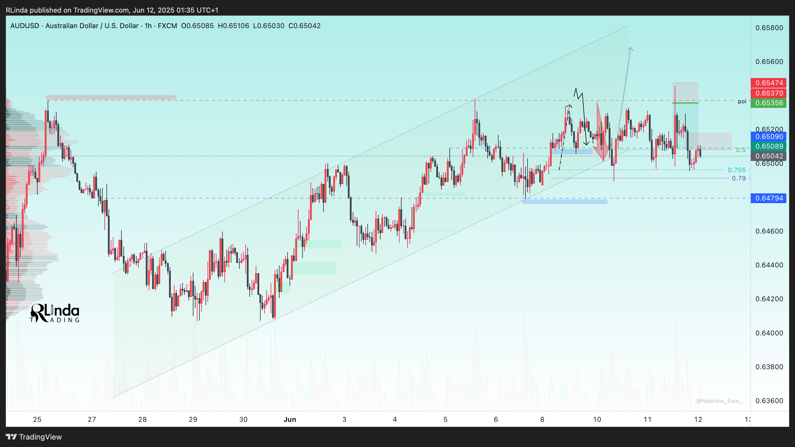 FX:AUDUSD Chart Image by RLinda