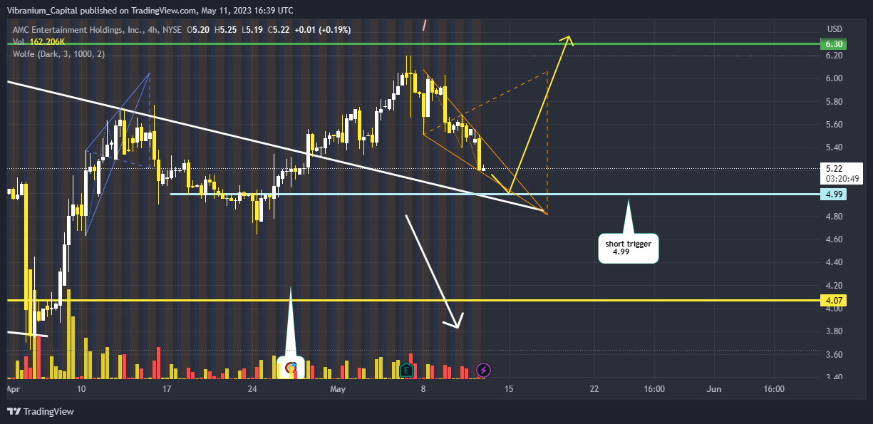 NYSE:AMC Chart Image by Aura_Trades