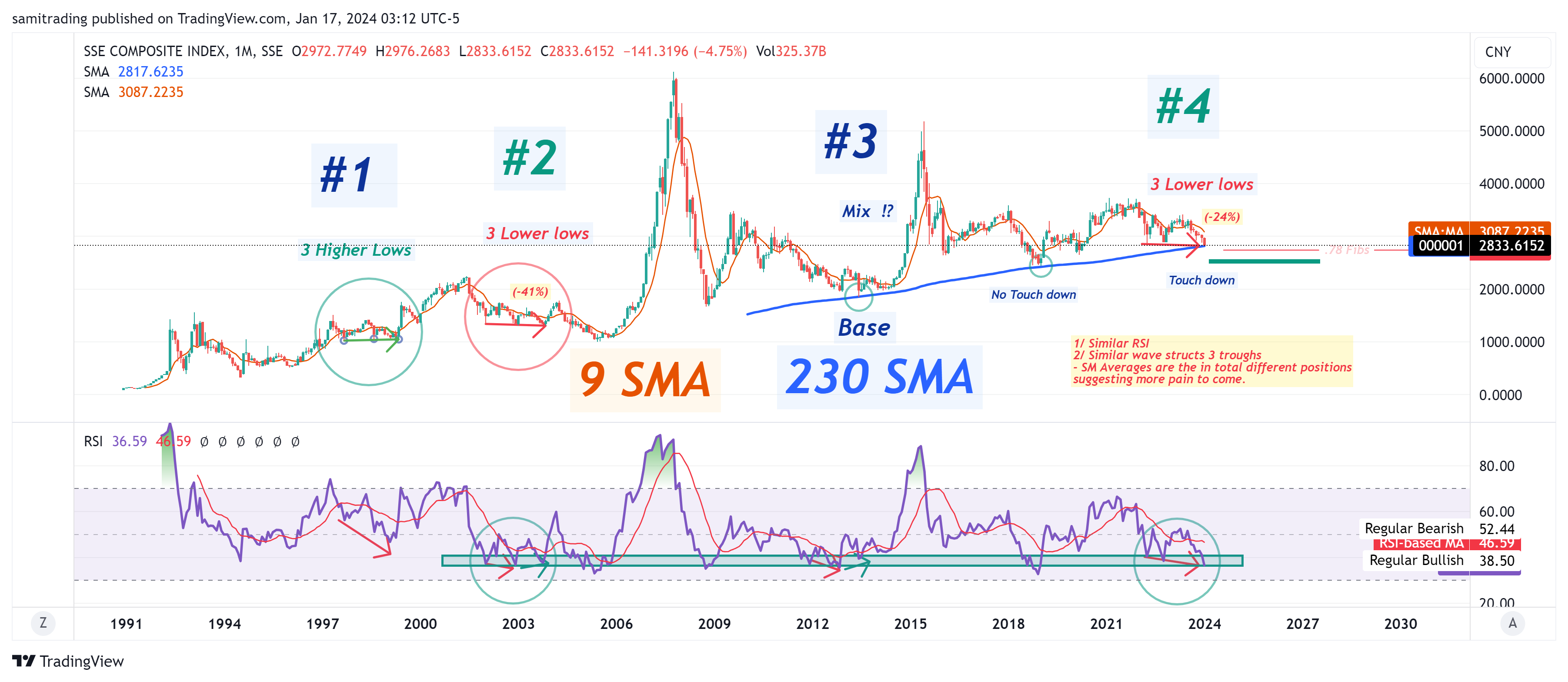 SSE_DLY:000001 Chart Image by samitrading