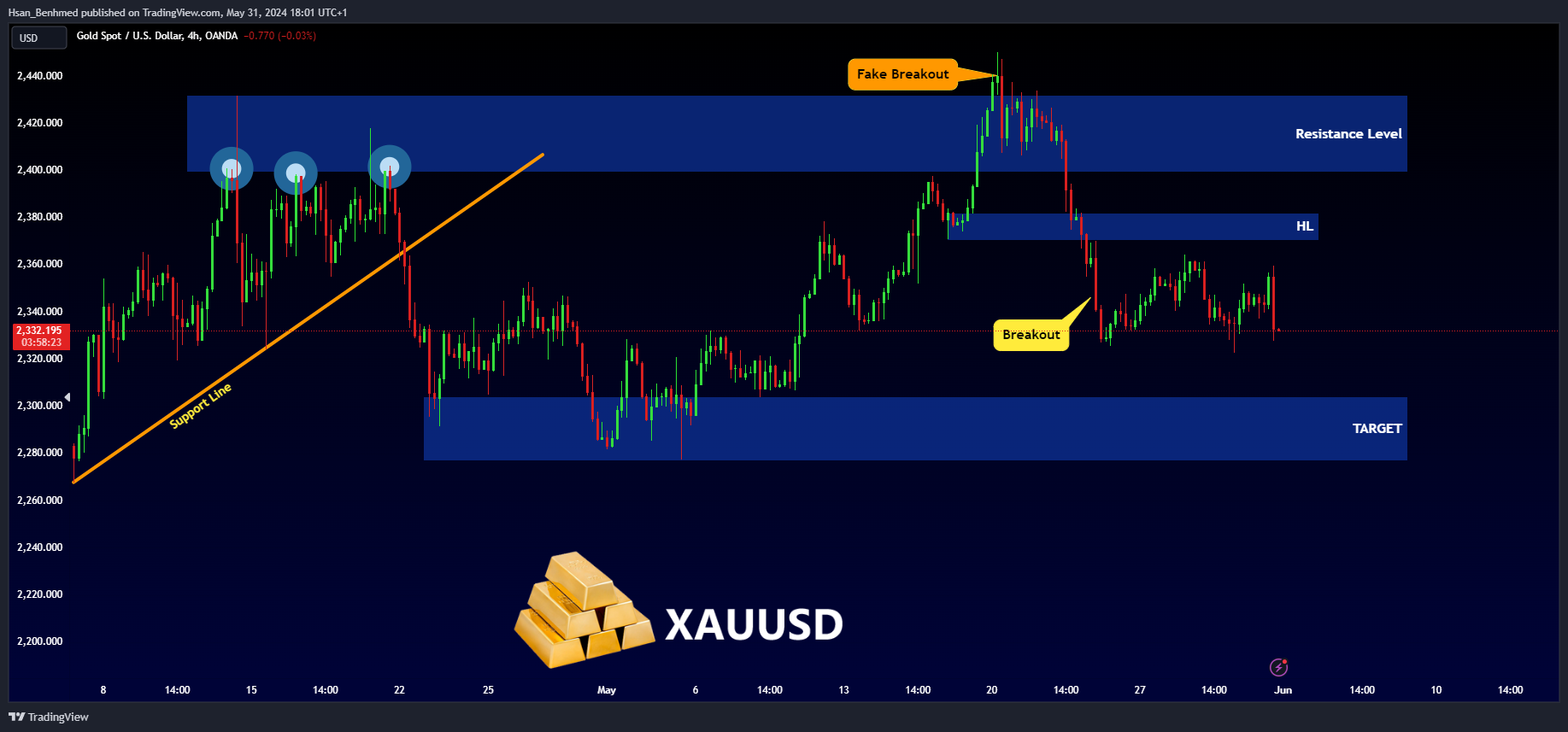 OANDA:XAUUSD Chart Image by Hsan_Benhmed