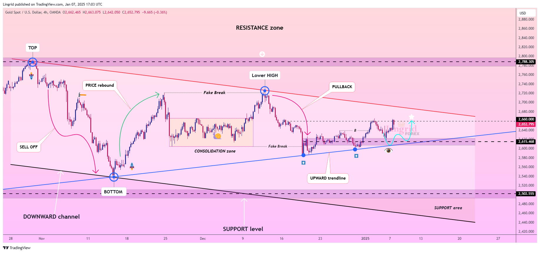 OANDA:XAUUSD Chart Image by Lingrid