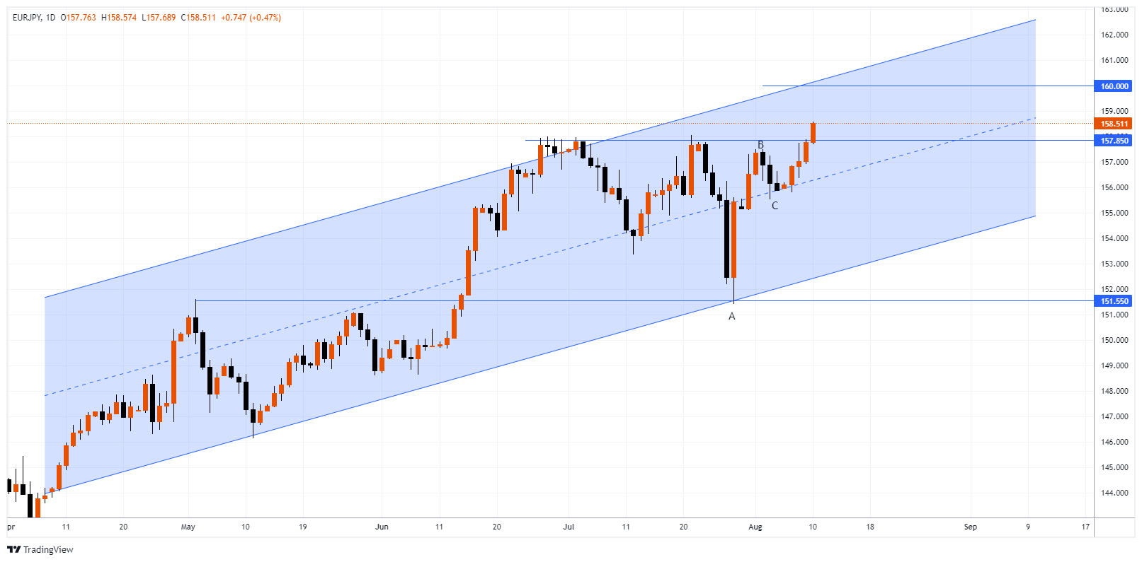 EURJPY Chart Image