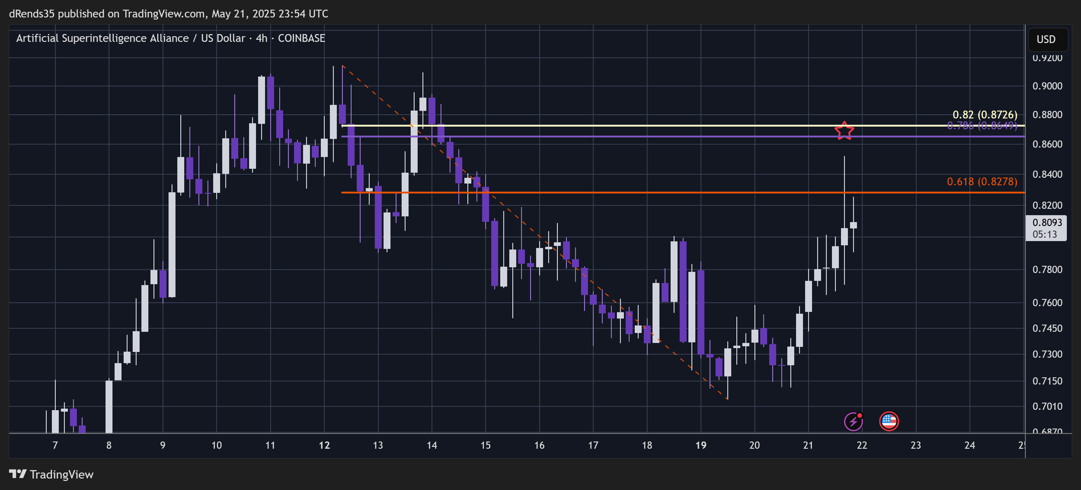 COINBASE:FETUSD Chart Image by dRends35
