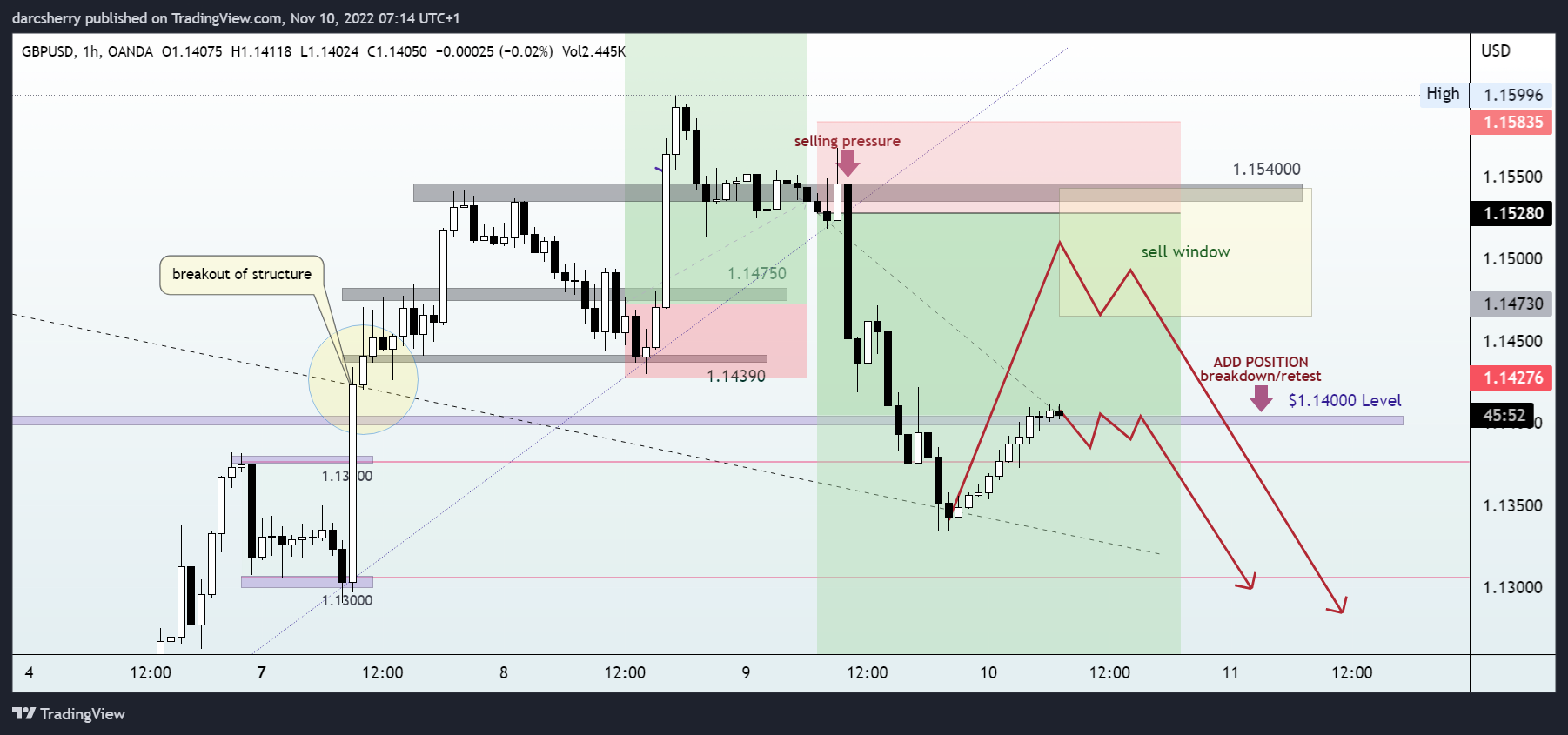 OANDA:GBPUSD Chart Image by darcsherry