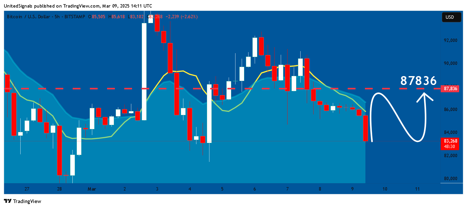 BITSTAMP:BTCUSD Chart Image by UnitedSignals