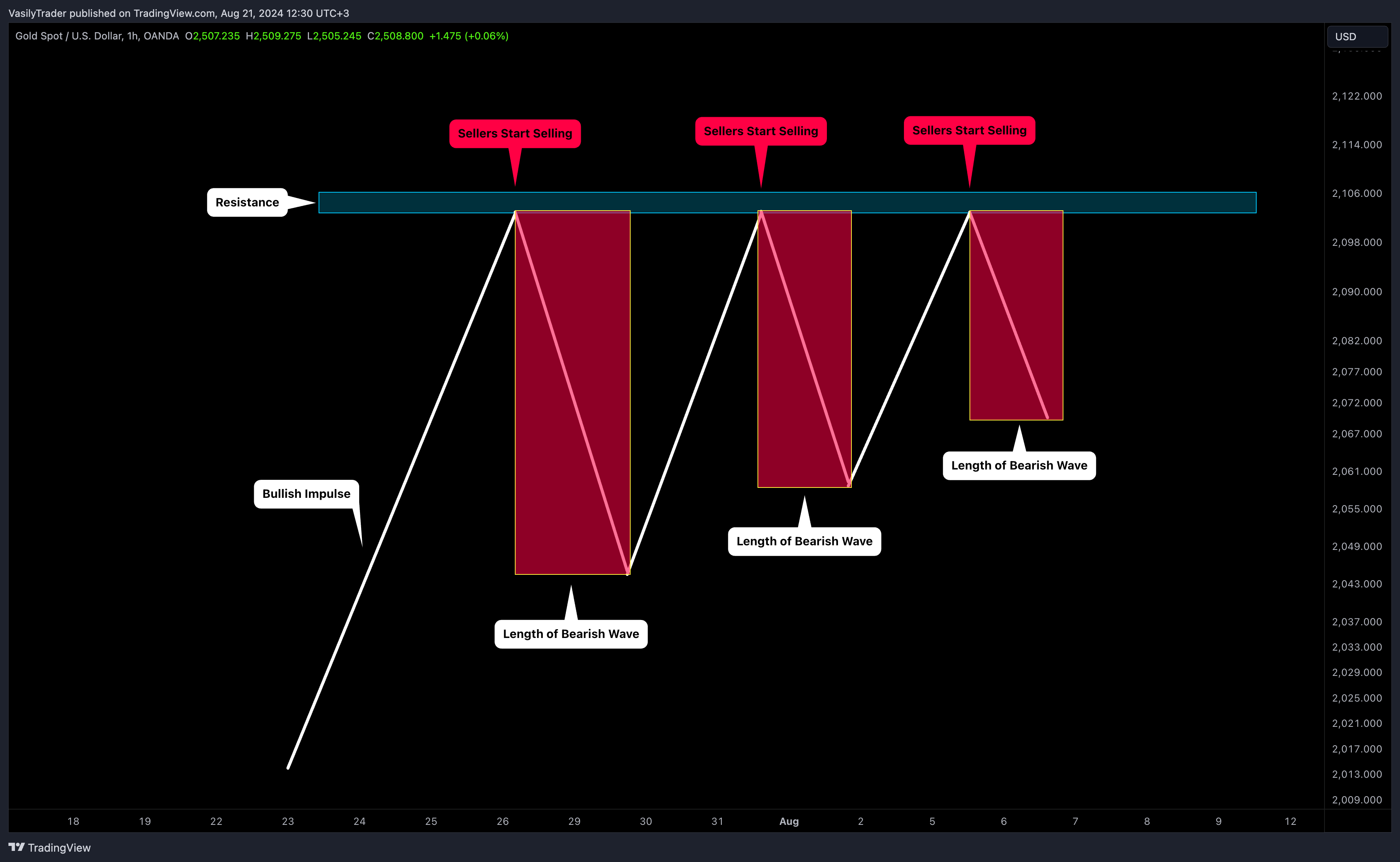 OANDA:XAUUSD Chart Image by VasilyTrader