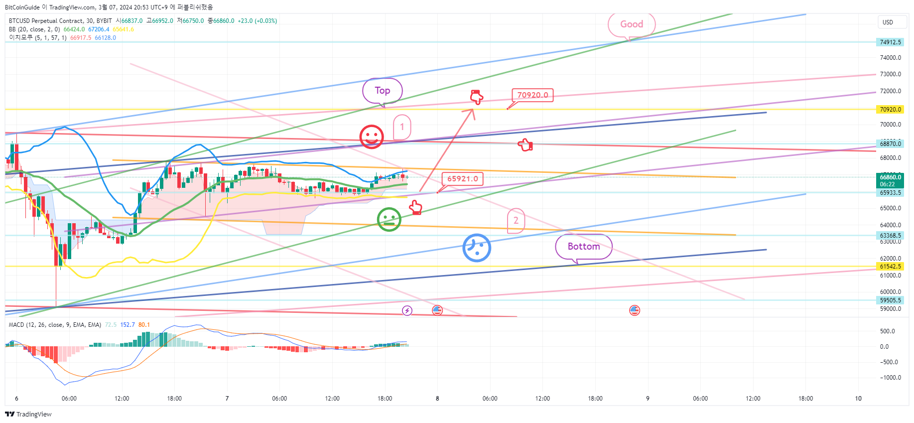 BYBIT:BTCUSD.P Chart Image by BitCoinGuide