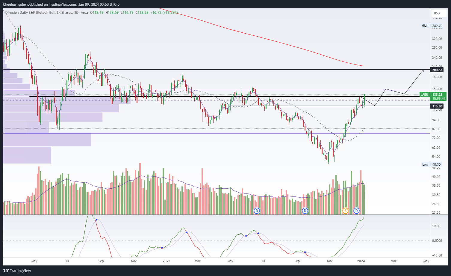 BATS:LABU Chart Image by CheelooTrader