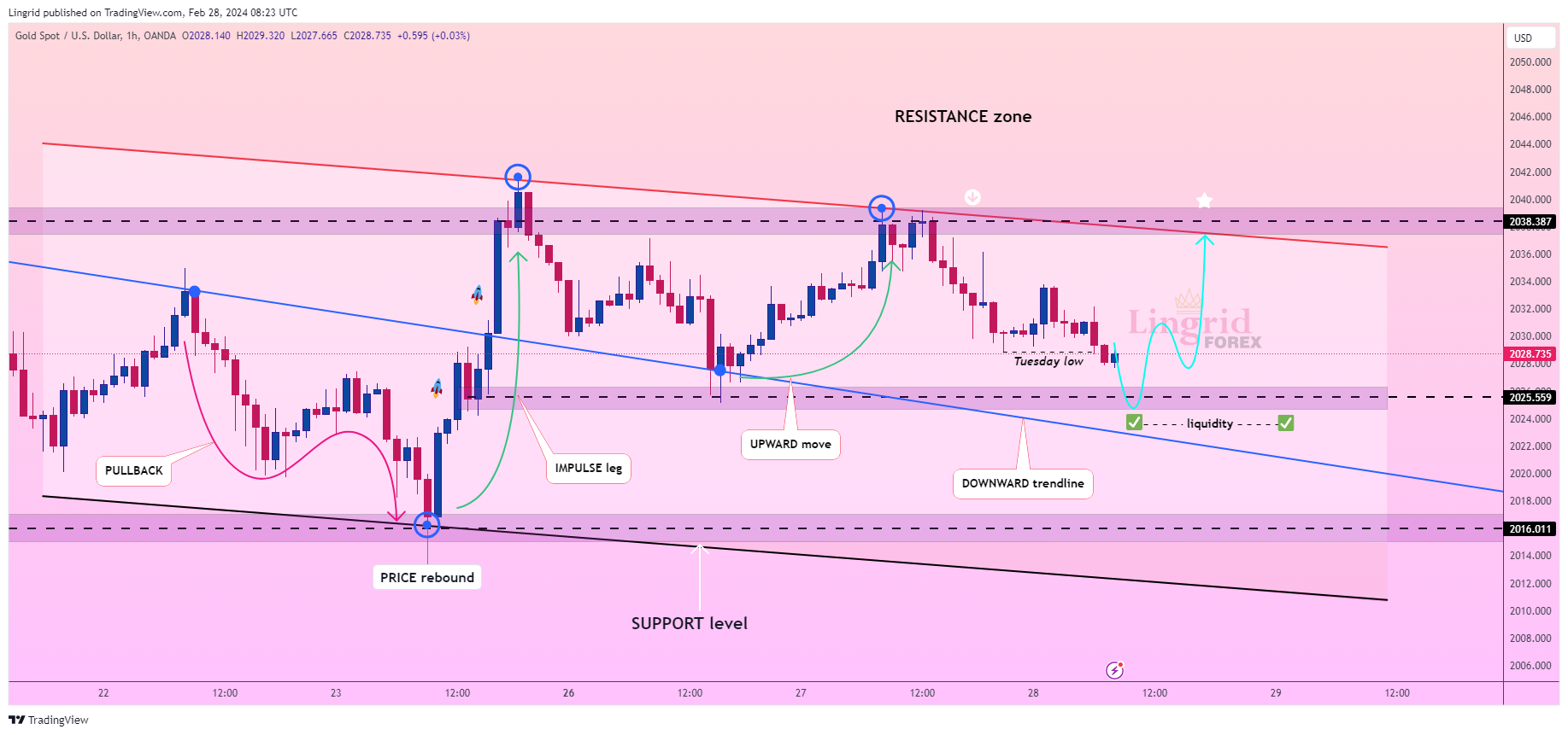OANDA:XAUUSD Chart Image by Lingrid